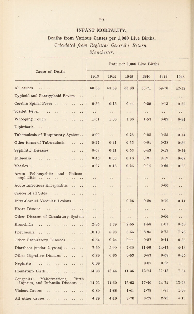 INFANT MORTALITY. Deaths from Various Causes per 1,000 Live Births. Calculated from Registrar General’s Return. Manchester. Rate per 1,000 Live Births Cause of Death 1943 1944 1945 1946 1947 1948 All causes . 60-88 53-59 55-80 63-71 59-76 42-12 Typhoid and Paratyphoid Fevers • • • • • • • • * • Cerebro Spinal Fever. 0-36 0-16 0-44 0-29 0-13 0-22 V Scarlet Fever . • • • • • • • • • • Whooping Cough 1-61 1-06 1-06 1-57 0-69 0-94 Diphtheria.. • • • • • • • • • • Tuberculosis of Respiratory System. . 0-09 • • 0-26 0-22 0-25 0-14 Other forms of Tuberculosis 0-27 0-41 0-35 0-64 0-38 0-35 Syphilitic Diseases . 0-83 0-41 0-53 0-43 0-19 0-14 Influenza . 0-45 0-33 0-18 0-21 0-19 0-07 Measles. 0-27 0-16 0-26 0-14 0-69 0-22 Acute Poliomyelitis and Polioen¬ cephalitis . • • • • • • • « • • Acute Infectious Encephalitis ., • • • • • • 0-06 • • Cancer of all Sites . • • • • • « • • • • Intra-Cranial Vascular Lesions • • 0-26 0-29 0-19 0-14 Heart Disease . * * • • • • • • Other Diseases of Circulatory System • • • • • ♦ 0-06 • • Bronchitis . . . 2-95 1-39 2-55 1-58 1-01 0-58 Pneumonia. 10-10 8-93 8-54 8-95 9-73 7-76 Other Respiratory Diseases 0-54 0-24 0-44 0-57 0-44 0-36 Diarrhoea (under 2 years). 7-60 5-90 7-30 11-96 14-47 4-13 Other Digestive Diseases. 0-89 0-65 0-53 0-57 0-69 0-65 Nephritis . 0-09 • • • • 0-07 0-25 • • Premature Birth. 14-93 13-44 11-35 13-74 11-43 7-54 Congenit al Malformations, Birth Injuries, and Infantile Diseases . . 14-93 14-50 16-63 17-40 14-72 13-63 Violent Causes . 0-89 1-88 1-41 1-79 1-83 1-09 All other causes .. 4-29 4-10 3-70 3-29 2-72 4-13