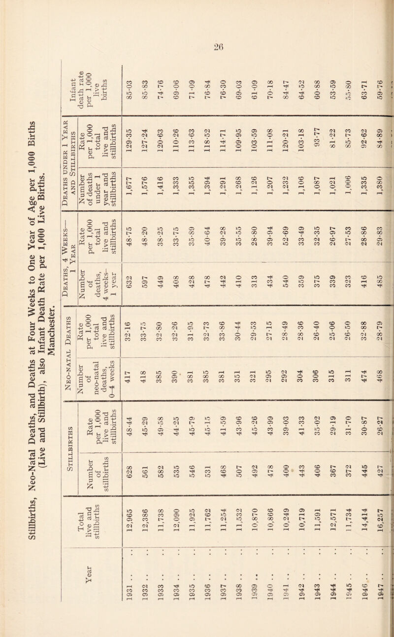 Stillbirths, Neo-Natal Deaths, and Deaths at Four Weeks to One Year of Age per 1,000 Births (Live and Stillbirth), also Infant Death Rate per 1,000 Live Births. Manchester.