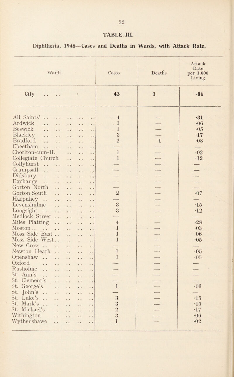 Diphtheria, 1948—Eases and Deaths in Wards, with Attack Rate. Wards Cases • Deaths Attack Rate per 1,000 Living City .... 43 1 •06 All Saints’.. 4 •31 Ardwick 1 — •06 Beswick . 1 -- •05 Blackley 3 — •17 Bradford 2 1 •08 Cheetham. -— —• — Chorlton-cum-H. 1 —, •02 Collegiate Church 1 —_ •12 Collyhurst. -—- — — Crumpsall.. — — ■—• Didsbury . — — — Exchange . . — — —- Gorton North —. — — Gorton South 2 — •07 Harpuhey. •— — -— Levenshulme . 3 — •15 Longsight. 3 — •12 Medlock Street .. — — — Miles Platting .. 4 — •28 Moston. 1 — •03 Moss Side East . . 1 — •06 Moss Side West. . 1 — •05 New Cross .. — — -. Newton Heath. 1 — •05 Openshaw. 1 — •05 Oxford ... — —• — Rusholme. — — -- St. Ann’s.. — — — St. Clement’s . — — -— St. George’s St. John’s. 1 — •06 •— — — St. Luke’s. 3 -— •15 St. Mark’s. 3 -- •15 St. Michael’s 2 — •17 Withington 3 ■— •06 Wythenshawe 1 ' •02