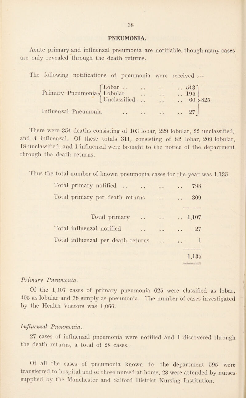 PNEUMONIA. Acute primary and influenzal pneumonia are notifiable, though many cases Influenzal Pneumonia 3 death returns. is of pneumonia were received Tobar .. .. 543 Lobular .. 195 Unclassified . . . . 60 • • • • • * .. 27_ There were 354- deaths consisting of 103 lobar, 229 lobular, 22 unclassified, and 4 influenzal. Of these totals 311, consisting of 82 lobar, 209 lobular, 18 unclassified, and 1 influenzal were brought to the notice of the department through the death returns. rims the total number of known pneumonia cases for the year was 1,135. Total primary notified .. .. .. .. 798 Total primary per death returns .. .. 309 Total primary .. .. .. 1,107 Total influenzal notified .. .. .. 27 Total influenzal per death returns .. ,. 1 1,135 Primary Pneumonia. , Of the 1,107 cases of primary pneumonia 625 were classified as lobar, 405 as lobular and 78 simply as pneumonia. The number of cases investigated by the Health Visitors was 1,066. Influenzal Pneumonia. 27 cases of influenzal pneumonia were notified and 1 discovered through the death returns, a total of 28 cases. Of all the cases of pneumonia known to the department 595 were transferred to hospital and of those nursed at home, 28 were attended by nurses supplied by the Manchester and Salford District Nursing Institution.