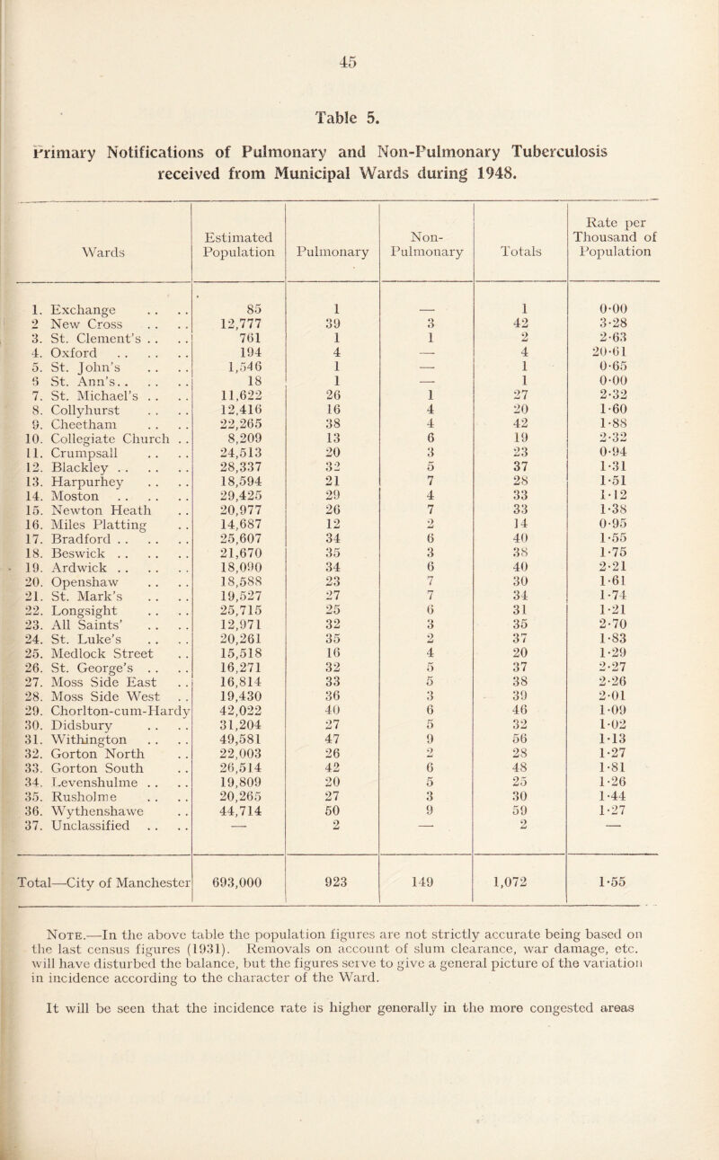 Table 5. Trimary Notifications of Pulmonary and Non-Pulmonary Tuberculosis received from Municipal Wards during 1948. Wards Estimated Population Pulmonary Non- Pulmonary Totals Rate per Thousand of Population 1. Exchange 85 1 1 0-00 2 New Cross 12,777 39 3 42 3-28 3. St. Clement’s . . 761 1 1 2 2-63 4. Oxford . 194 4 —■ 4 20-61 5. St. John’s 1,546 1 —■ 1 0-65 6 St. Ann’s. 18 1 — 1 0-00 7. St. Michael’s . . 11,622 26 1 27 2-32 8. Collyhurst 12,416 16 4 20 1-60 9. Cheetham 22,265 38 4 42 1-88 10. Collegiate Church . . 8,209 13 6 19 2-32 11. Crumpsall 24,513 20 3 23 0-94 12. Blackley. 28,337 32 5 37 1-31 13. Harpurhey 18,594 21 7 28 1-51 14. Moston . 29,425 29 4 33 M2 15. Newton Heath 20,977 26 7 33 1-38 16. Miles Platting 14,687 12 2 14 0-95 17. Bradford. 25,607 34 6 40 1-55 18. Beswick. 21,670 35 3 38 1-75 19. Ardwick. 18,090 34 6 40 2-21 20. Openshaw 18,588 23 7 30 1-61 21. St. Mark’s 19,527 27 7 34 1-74 22. Longsight 25,715 25 6 31 1-21 23. All Saints’ 12,971 32 3 35 2-70 24. St. Luke’s . . . . 20,261 35 2 37 1-83 25. Medlock Street 15,518 16 4 20 1-29 26. St. George’s . . 16,271 32 5 37 2-27 27. Moss Side East 16,814 33 5 38 2-26 28. Moss Side West 19,430 36 3 39 2-01 29. Chorlton-cum-Hardy 42,022 40 6 46 1-09 30. Didsbury 31,204 27 5 32 102 31. Withington 49,581 47 9 56 1-13 32. Gorton North 22,003 26 9 mmi 28 1-27 33. Gorton South 26,514 42 6 48 1-81 34, Eevenshulme . . 19,809 20 5 25 1-26 35. Rusholme 20,265 27 3 30 1-44 36. Wythenshawe 44,714 50 9 59 1-27 37. Unclassified 2 2 Total—City of Manchester 693,000 923 149 1,072 1-55 Note.—In the above table the population figures are not strictly accurate being based on the last census figures (1931). Removals on account of slum clearance, war damage, etc. will have disturbed the balance, but the figures serve to give a general picture of the variation in incidence according to the character of the Ward. It will be seen that the incidence rate is higher generally in the more congested areas