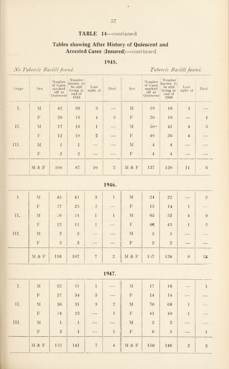 Tables showing After History of Quiescent and Arrested Cases (Insured)—continued 1945. No Tubercle Bacilli found. Tubercle Bacilli found. Stage Sex Number of Cases marked off as Quiescent Number known to be still living at end of 1948 |i Lost sight of Died Sex Number of Cases marked off as Quiescent Number known to be still living at end of 1948 Lost sight of Died I. M 42 39 3 — M 19 16 3 — F 26 19 4 3 F 20 19 — 1 IT. M 17 16 1 — M 50 • 41 4 5 F 12 10 2 — F 40 36 4 —. III. M 1 1 — — M 4 4 — — F 2 9 — — F 4 4 — — M & F 100 87 10 3 M & F 137 120 11 6 1946. I. M 45 41 3 1 M 24 22 — 2 F 27 25 2 — F 15 14 1 — II. M 26 24 1 1 M 65 52 4 9 F 12 11 1 — F 46 43 l 2 III. M 3 3 -— — M 5 5 — — F 3 3 — — F 9 2 —. — M & F 116 107 7 2 M & F 157 138 6 13 1947. 1. M 52 51 1 — M 17 16 — 1 F 37 34 3 — F 14 14 — — II. M 36 31 3 2 M 70 69 1 — F 24 23 —- 1 F 41 40 1 —. III. M 1 1 — — M 9 2 — — F 2 1 — ] F 6 5 — 1 m