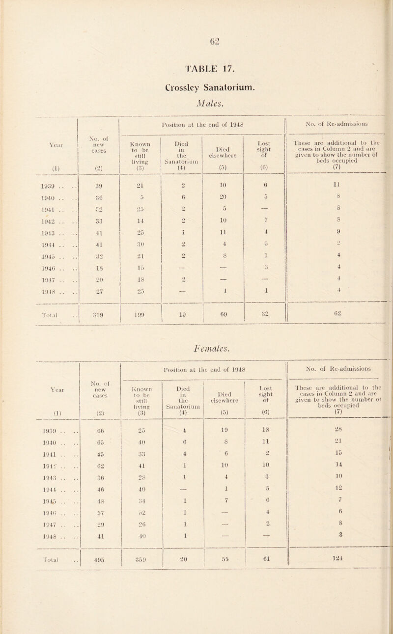 02 TABLE 17. Crossley Sanatorium. Males. 1 Position at the end of 1943 No. of Re-admissions No. of Year new Known Died Lost these are additional to the cases to be in Died sight cases in Column 2 and are still the elsewhere of given to show the number of living Sanatorium beds occupied (1) (2) (3) (4) (5) (6) (7) 19.39 . . • - 39 21 10 6 11 1940 .. .. 36 <> 6 20 5 8 1941 .. . 25 2 5 — 8 1942 .. .. 33 14 n 10 7 8 1913 .. .. 41 25 i 11 4 9 1944 .. .. 41 30 o 4 5 o 1945 .. .. 32 21 O 8 i i 4 1946 .. .. 18 15 — — ij 4 1947 .. .. 20 18 o tU _ — 4 1918 .. .. 27 25 — 1 i 4 Total , , 319 199 19 69 «'» Q 02- i 62 Females, Position at the end of 1948 No. of Rc-admissions Year No. of new K nown Died Lost These are additional to the cases to be in Died sight cases in Column 2 and are still the elsewhere of given to show the number of living Sanatorium beds occupied (1) (2) (3) (4) (5) (6) (7) 1939 .. .. 66 25 4 19 18 28 1940 .. .. 65 40 6 8 11 21 i i 1941 .. .. 45 33 4 6 2 lo 194? .. .. 62 41 1 10 10 34 1943 .. .. 36 28 1 4 O o 10 1941 .. .. 46 40 — 1 5 12 1945 .. .. 48 34 1 7 6 7 1946 .. .. 57 52 1 — 4 6 1947.. .. 29 26 1 — 2 8 1948 .. .. 41 40 1 3 ---— 124