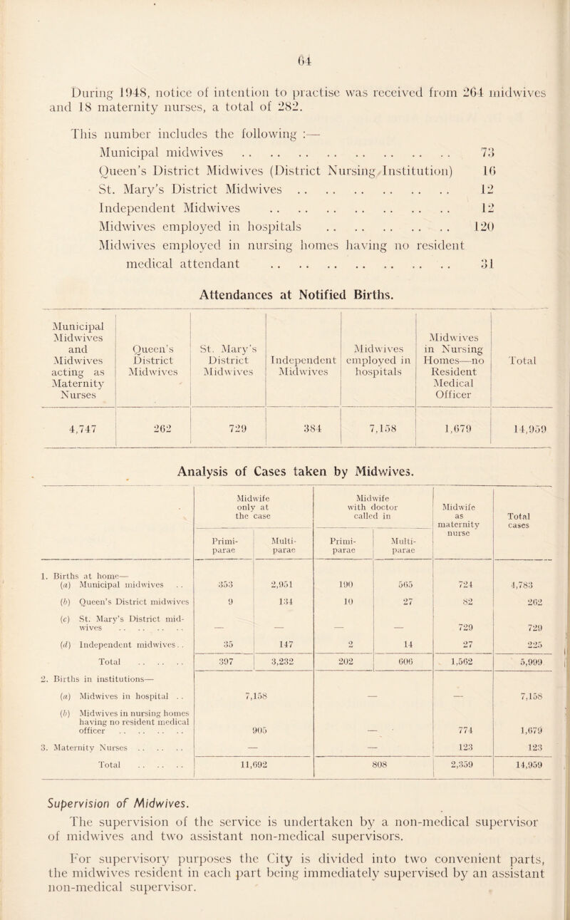 Daring 1948, notice of intention to practise was received from 264 midwives and 18 maternity nurses, a total of 282. This number includes the following :—- Municipal midwives . 73 Queen’s District Midwives (District Nursing Institution) 16 St. Mary’s District Midwives. 12 Independent Midwives . 12 Midwives employed in hospitals . 120 Midwives employed in nursing homes having no resident medical attendant . . . . . 31 Attendances at Notified Births. Municipal Midwives and Mid wives acting as Maternity Nurses Queen’s District Midwives St. Mary’s District Midwives Independent Midwives Mid wives employed in hospitals Midwives in Nursing Homes—no Resident Medical Officer Total 4,747 262 729 384 7,158 1,679 14,959 Analysis of Cases taken by Midwives. Midwife only at the case Midwife with doctor called in Midwife as maternity Total cases Primi- parae Multi- parae Primi- parae Multi- parae nurse 1. Births at home— (a) Municipal midwives 353 2,951 190 505 721 1,783 (b) Queen’s District midwives 9 131 10 27 82 202 (c) St. Mary’s District mid¬ wives . — — — — 729 729 (d) Independent midwives.. 35 117 2 11 27 225 Total . 397 3,232 202 000 1,502 5,999 2. Births in institutions— («.) Midwives in hospital . . 7, 158 _ 7,158 (b) Midwives in nursing homes having no resident medical officer . 905 771 1,079 3. Maternity Nurses. 123 123 Total . 11,092 808 2,359 11,959 Supervision of Midwives. The supervision of the service is undertaken by a non-medical supervisor of midwives and two assistant non-medical supervisors. For supervisory purposes the City is divided into two convenient parts, the midwives resident in each part being immediately supervised by an assistant non-medical supervisor.