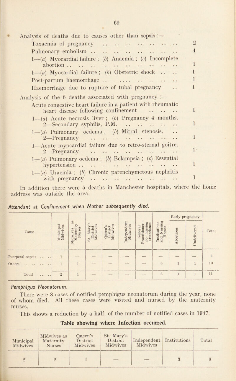 Analysis of deaths due to causes other than sepsis :— Toxaemia of pregnancy . 2 Pulmonary embolism. 4 1—(a) Myocardial failure ; (b) Anaemia ; (c) Incomplete abortion. 1 1—(a) Myocardial failure ; (/;) Obstetric shock .... 1 Post-partum haemorrhage . . . I Haemorrhage due to rupture of tubal pregnancy . . 1 Analysis of the 6 deaths associated with pregnancy :— Acute congestive heart failure in a patient with rheumatic heart disease following confinement . 1 1—(a) Acute necrosis liver ; (b) Pregnancy 4 months. 2—Secondary syphilis, P.M. 1 1—Pulmonary oedema ; (b) Mitral stenosis. 2—Pregnancy . 1 1—Acute myocardial failure due to retro-sternal goitre. 2—Pregnancy . T 1—(a) Pulmonary oedema ; (b) Eclampsia ; (c) Essential hypertension. 1 1—Uraemia ; (b) Chronic parenchymetous nephritis with pregnancy . 1 In addition there were 5 deaths in Manchester hospitals, where the home address was outside the area. Attendant at Confinement when Mother subsequently died. Cause Municipal Midwives Midwives as Maternity Nurses St. Mary’s District Midwives Queen’s District Midwives Independent Midwives General Practitioner— no nursing attendance Institutions and Nursing Homes Early pr c _o v» l-l o £> < CD cn? 3 Undelivered g *< Total Puerperal sepsis . . 1 — — — — — — — — 1 Others . 1 1 — — — — 6 1 1 10 Total 2 1 — — —- — 6 1 1 11 Pemphigus Neonatorum. There were 8 cases of notified pemphigus neonatorum during the year, none of whom died. All these cases were visited and nursed by the maternity nurses. This shows a reduction by a half, of the number of notified cases in 1947. Table showing where Infection occurred. Municipal Midwives Midwives as Maternity Nurses Queen’s District Midwives St. Mary’s District Midwives Independent Midwives Institutions Total 9 2 1 — 3 8