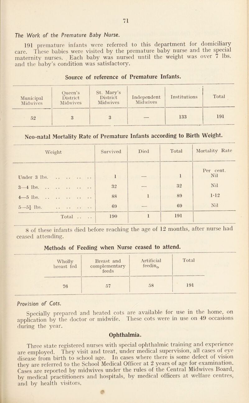 The Work of the Premature Baby Nurse. 191 premature infants were referred to this department for domiciliary care. These babies were visited by the premature baby nurse and the special maternity nurses. Each baby was nursed until the weight was over 7 lbs. and the baby’s condition was satisfactory. Source of reference of Premature Infants. Municipal Mid wives Queen’s District Midwives St. Mary’s District Midwives Independent Midwives Institutions Total 52 3 3 — 133 191 Neomatal Mortality Rate of Premature Infants according to Birth Weight. Weight Survived Died Total Mortality Rate Under 3 lbs. 1 1 Per cent. Nil 3 4 lbs. 32 ■— 32 Nil 4 5 lbs. 88 1 89 M2 5—5| lbs. . 69 •— 69 Nil Total . . 190 1 191 8 of these infants died before reaching the age of 12 months, after nurse had ceased attending. Methods of Feeding when Nurse ceased to attend. Wholly Breast and Artificial Total breast fed complementary feedina feeds 76 57 58 191 Provision of Cots. Specially prepared and heated cots are available for use in the home, on application by the doctor or midwife. These cots were in use on 49 occasions during the year. Ophthalmia. Three state registered nurses with special ophthalmic training and experience are employed. They visit and treat, under medical supervision, all cases of eve disease from birth to school age. In cases where there is some defect of vision they are referred to the School Medical Officer at 2 years of age for examination. Cases are reported by midwives under the rules of the Central Midwives Board, by medical practitioners and hospitals, by medical officers at welfare centres, and by health visitors,