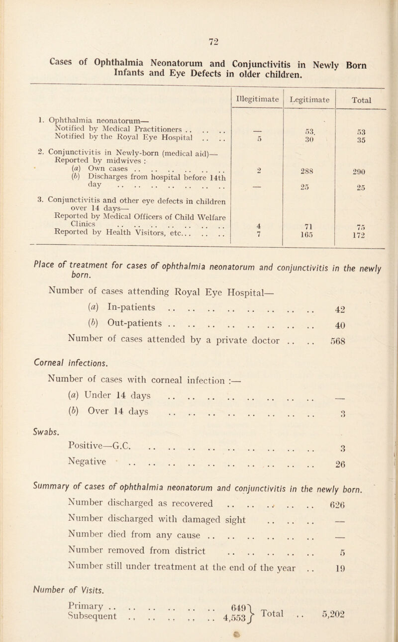Cases of Ophthalmia Neonatorum and Conjunctivitis in Newly Born Infants and Eye Defects in older children. Illegitimate Legitimate Total 1. Ophthalmia neonatorum— Notified by Medical Practitioners . . r>3 Notified by the Royal Eye Hospital . . . . 5 30 « ) O 35 2. Conjunctivitis in Newly-born (medical aid)— Reported by mid wives : (a) Own cases. 2 288 200 (6) Discharges from hospital before 14th day . — 25 25 3. Conjunctivitis and other eye defects in children over 14 days— Reported by Medical Officers of Child Welfare Clinics . 4 71 Reported by Health Visitors, etc. 7 1G5 # 172 Place of treatment for cases of ophthalmia neonatorum and conjunctivitis in the newly Number of cases attending Royal Eye Hospital— (a) In-patients .. _ 42 (h) Out-patients .. .. .. , , 40 Number of cases attended by a private doctor .. .. 568 Corneal infections. Number of cases with corneal infection :— (a) Under 14 days . . (b) Over 14 days .. ... .. . _ 3 Swabs. Positive—G.C. o Negative . 26 Summary of cases of ophthalmia neonatorum and conjunctivitis in the newly born. Number discharged as recovered ... .. .. 626 Number discharged with damaged sight . . Number died from any cause. . Number removed from district . 5 Number still under treatment at the end of the year . . 19 Number of Visits. PrimarY. 649 \ ~ , . r Subsequent . t ,, . 4,553/ Tota * *