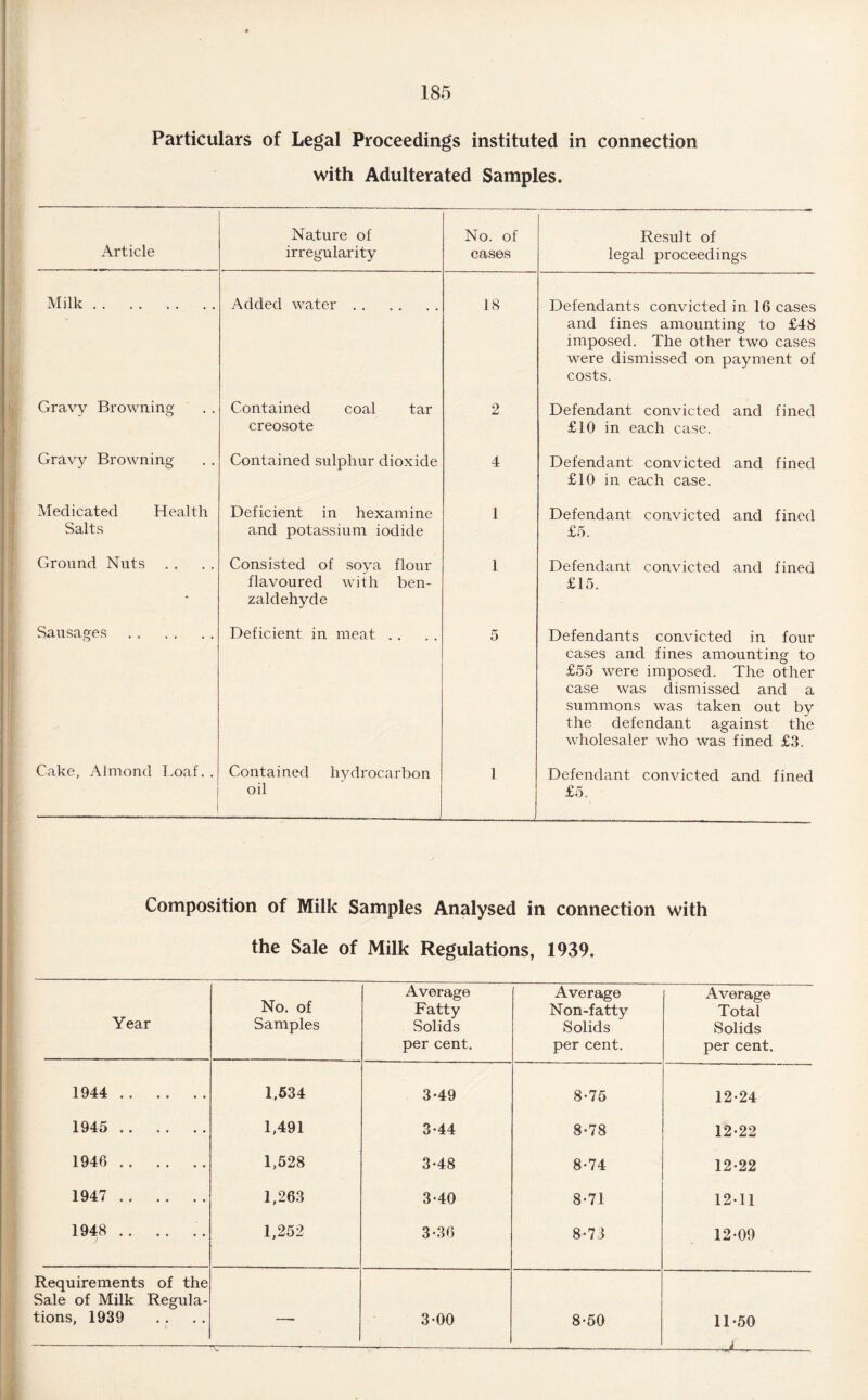 Particulars of Legal Proceedings instituted in connection with Adulterated Samples. Article Nature of irregularity No. of cases Result of legal proceedings Milk. Added water. 18 Defendants convicted in 16 cases and fines amounting to £48 imposed. The other two cases were dismissed on payment of costs. Gravy Browning Contained coal tar creosote 2 Defendant convicted and fined £10 in each case. Gravy Browning Contained sulphur dioxide 4 Defendant convicted and fined £10 in each case. Medicated Health Salts Deficient in hexamine and potassium iodide 1 Defendant convicted and fined £5. Ground Nuts Consisted of soya flour flavoured with ben- zaldehyde 1 Defendant convicted and fined £15. Sausages . Deficient in meat . . 5 Defendants convicted in four cases and fines amounting to £55 wrere imposed. The other case was dismissed and a summons was taken out by the defendant against the wholesaler who was fined £3. Cake, Almond Loaf. . Contained hydrocarbon oil 1 Defendant convicted and fined £5. Composition of Milk Samples Analysed in connection with the Sale of Milk Regulations, 1939. Year No. of Samples Average Fatty Solids per cent. Average Non-fatty Solids per cent. Average Total Solids per cent. 1944 . 1,534 3-49 8-75 12*24 1945 . 1,491 3-44 8*78 12*22 1946 . 1,528 3-48 8*74 12*22 1947 . 1,263 3-40 8*71 12*11 1948 . 1,252 3-36 8*73 12*09 Requirements of the Sale of Milk Regula¬ tions, 1939 — 3-00 8*50 11*50 JL