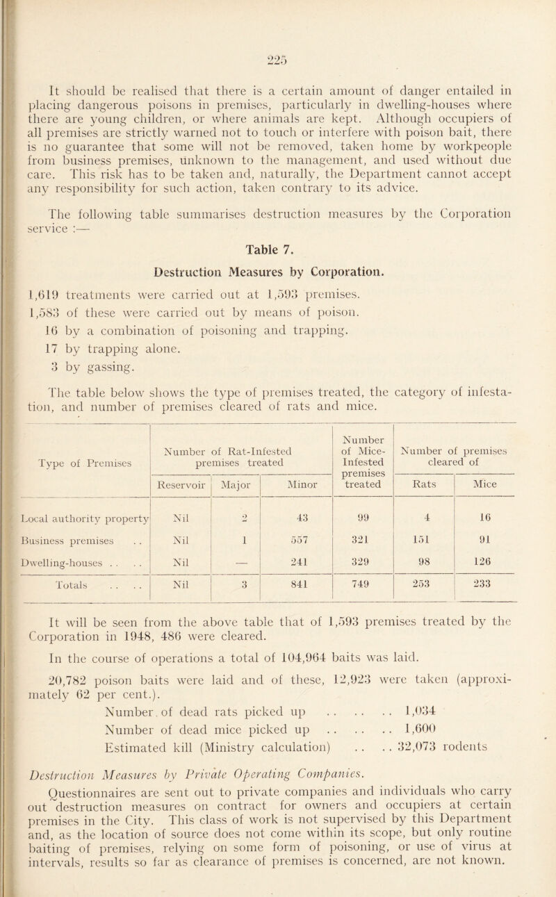 it should be realised that there is a certain amount of danger entailed in placing dangerous poisons in premises, particularly in dwelling-houses where there are young children, or where animals are kept. Although occupiers of all premises are strictly warned not to touch or interfere with poison bait, there is no guarantee that some will not be removed, taken home by workpeople from business premises, unknown to the management, and used without due care. This risk has to be taken and, naturally, the Department cannot accept any responsibility for such action, taken contrary to its advice. The following table summarises destruction measures by the Corporation service :— Table 7. Destruction Measures by Corporation. 1,619 treatments were carried out at 1,593 premises. 1,583 of these were carried out by means of poison. 16 by a combination of poisoning and trapping. 17 by trapping alone. 3 by gassing. The table below shows the type of premises treated, the category of infesta¬ tion, and number of premises cleared of rats and mice. Type of Premises Number of Rat-Infested premises treated Number of Mice- Infested premises treated Number of premises cleared of Reservoir Major Minor Rats Mice Local authority property Nil 9 43 99 4 16 Business premises Nil 1 557 321 151 91 Dwelling-houses . . Nil — 241 329 98 126 Totals Nil 3 841 749 253 233 It will be seen from the above table that of 1,593 premises treated by the Corporation in 1948, 486 were cleared. In the course of operations a total of 104,964 baits was laid. 20,782 poison baits were laid and of these, 12,923 were taken (approxi¬ mately 62 per cent.). Number of dead rats picked up .1,034 Number of dead mice picked up .1,600 Estimated kill (Ministry calculation) . . . . 32,073 rodents Destruction Measures by Private Operating Companies. Questionnaires are sent out to private companies and individuals who carry out destruction measures on contract for owners and occupiers at certain premises in the City. This class of work is not supervised by this Department and, as the location of source does not come within its scope, but only routine baiting of premises, relying on some form of poisoning, or use of virus at intervals, results so far as clearance of premises is concerned, are not known.