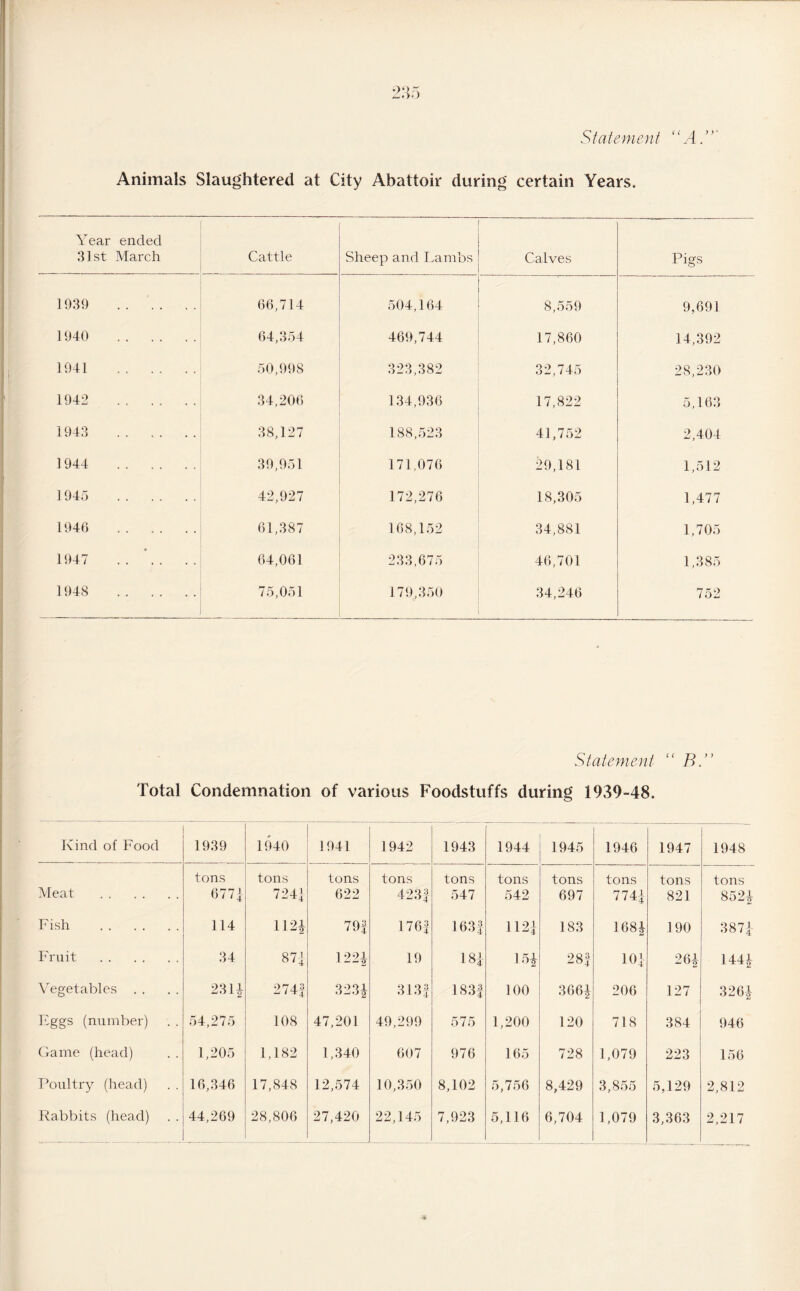 Statement “A.”' Animals Slaughtered at City Abattoir during certain Years. Year ended 31st March Cattle Sheep and Lambs Calves Pigs 1939 . 66,714 504,164 8,559 9,691 1940 . 64,354 469,744 17,860 14,392 1941 . 50,998 323,382 32,745 28,230 1942 . 34,206 134,936 17,822 5,163 1943 . 38,127 188,523 41,752 2,404 1944 . 39,951 171,076 29,181 1,512 1945 .. .. .. 42,927 172,276 18,305 1,477 1946 . 61,387 168,152 34,881 1,705 1947 .. .. 64,061 233,675 46,701 1,385 1948 . 75,051 179,350 34,246 752 Statement “ B.” Total Condemnation of various Foodstuffs during 1939-48. Kind of Food 1939 1940 1941 1942 1943 1944 1945 1946 1947 1948 Meat . tons 677f tons 7241 tons 622 tons 423| tons 547 tons 542 tons 697 tons 7741 tons 821 tons 8521 Fish . 114 112* 79f 176| 163 f 1121 183 1681 190 3871 Fruit . 34 871 122i 19 181- 151 28f 101 261 1441 Vegetables . . 23 H 274| 3231 313| 183| 100 3661 206 127 3261 Eggs (number) 54,275 108 47,201 49,299 575 1,200 120 718 384 946 Game (head) 1,205 1,182 1,340 607 976 165 728 1,079 223 156 Poultry (head) 16,346 17,848 12,574 10,350 8,102 5,756 8,429 3,855 5,129 2,812 Rabbits (head) 44,269 28,806 27,420 22,145 7,923 5,116 6,704 1,079 3,363 2,217