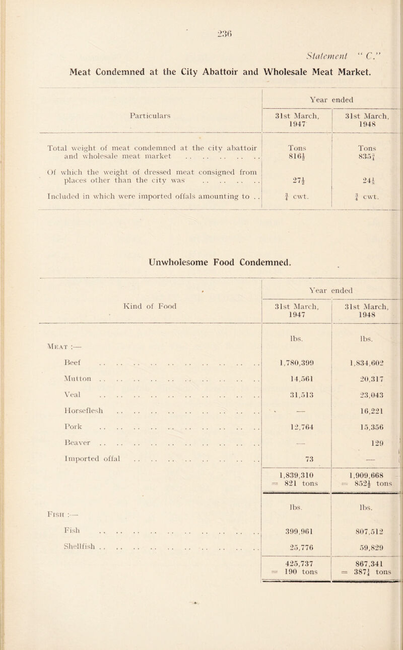 230 Statement “ C.” Meat Condemned at the City Abattoir and Wholesale Meat Market. Year ended Particulars 31st March, 1 31st March, 1947 1948 Total weight of meat condemned at the city abattoir Tons Tons and wholesale meat market . 8164 8351 Of which the weight of dressed meat consigned from places other than the city was' . 274 24| Included in which were imported offals amounting to . . f cwt. f cwt. . i Unwholesome Food Condemned. Year ; ended Kind of Food 31st March, 1947 31st March, 1948 ■ Meat :—- lbs. 1 lbs. Beef .. . 1,780,399 1,834,602 Mutton . . . . . . . . . 14,561 • 20,317 Veal . . ... . 31,513 23,043 Horseflesh . ■ . — 16,221 Pork . 12,764 15,356 Beaver. — 1 129 Imported offal . 73 1,839,310 = 821 tons 1,909,668 = 852|- tons Fish :•—- lbs. J 1 lbs. Fish . 399,961 807,512 Shellfish. 25,776 59,829 425,737 = 190 tons 867,341 = 3871 tons