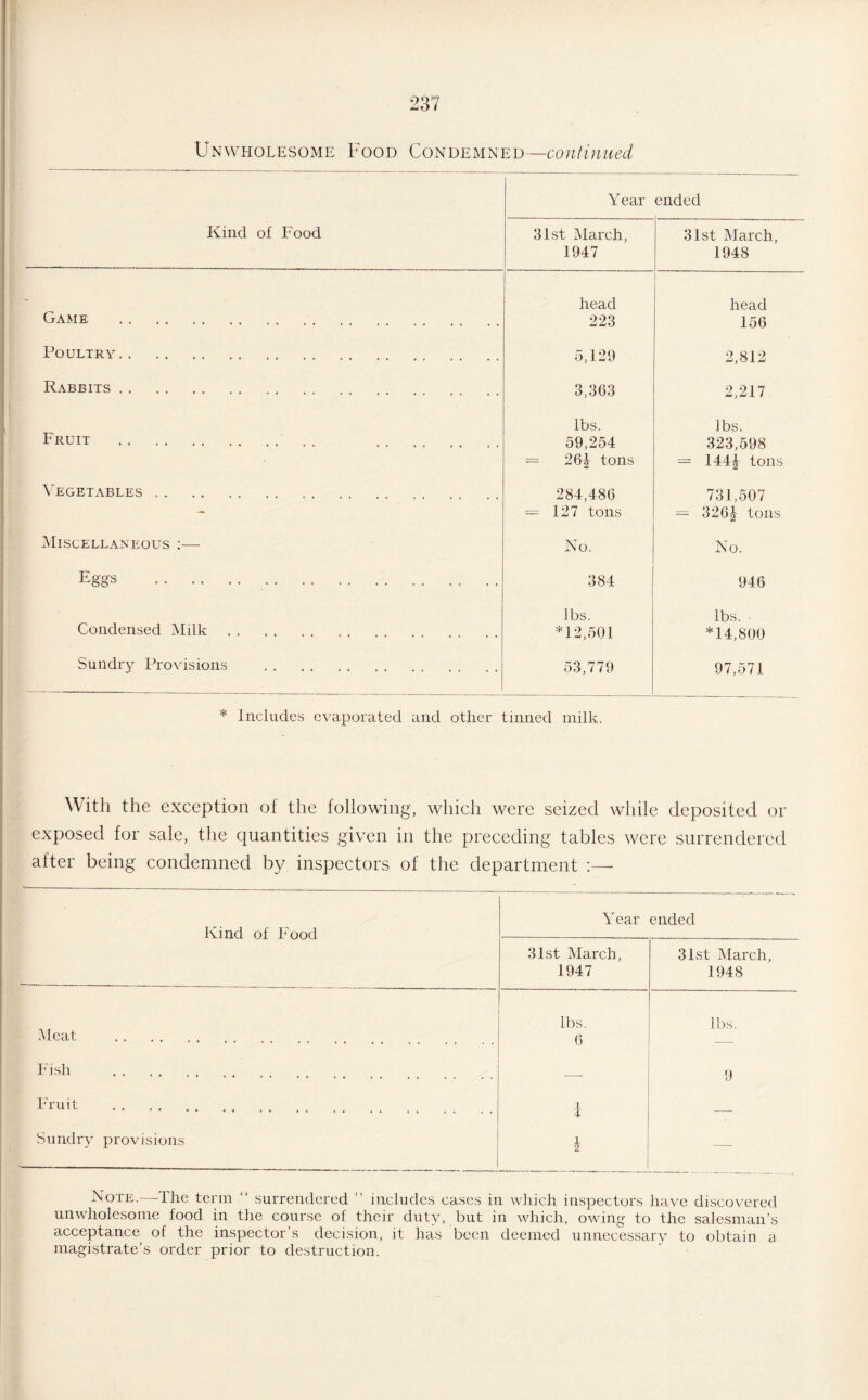 Unwholesome Food Condemned—continued Kind of Food Year ended 31st March, 1947 31st March, 1948 head head Game . . . 223 156 Poultry. 5,129 2,812 Rabbits. 3,363 2,217 lbs. lbs. Fruit . 59,254 323,598 — 26 h; tons = 144| tons Vegetables . 284,486 731,507 - — 127 tons — 326| tons Miscellaneous :— No. No. Eggs . . . . . . . . . . . . . . . 384 946 lbs. lbs. • Condensed Milk.. *12,501 *14,800 Sundry Provisions .. 53,779 97,571 * Includes evaporated and other tinned milk. With the exception of the following, which were seized while deposited or exposed for sale, the quantities given in the preceding tables were surrendered after being condemned by inspectors of the department :—• Kind of Food Year ended 31st March, 1947 31st March, 1948 lbs. !bs. Meat . 6 Fish . _ 9 Fruit . 1 r Sundry provisions 1 2 — Note.—The term “ surrendered ” includes cases in which inspectors have discovered unwholesome food in the course of their duty, but in which, owing to the salesman’s acceptance of the inspector’s decision, it has been deemed unnecessary to obtain a magistrate’s order prior to destruction.