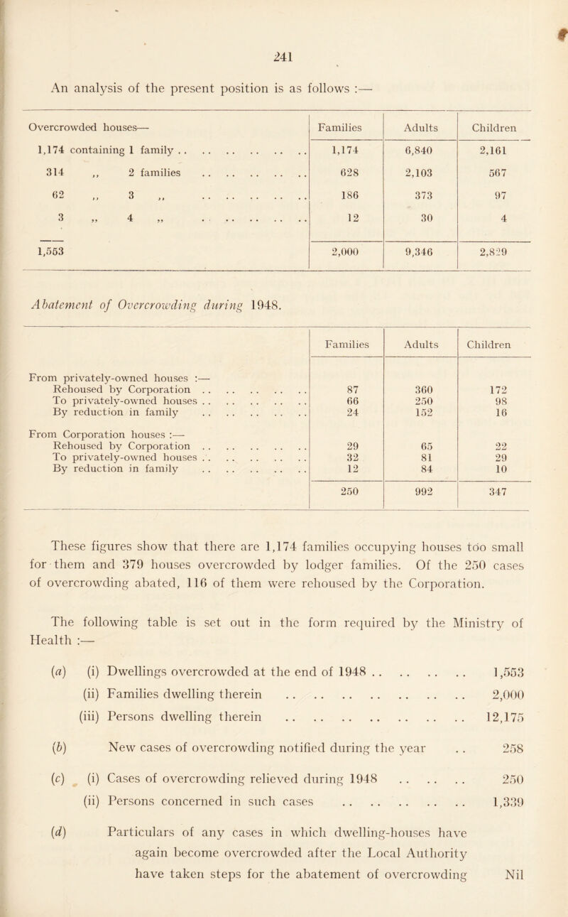An analysis of the present position is as follows : Overcrowded houses— Families Adults Children 1,174 containing 1 family. 1,174 6,840 2,161 314 ,, 2 families . 628 2,103 567 62 ,, 3 „ . 186 373 97 3 ,, 4 ,, . . 12 30 4 1,553 2,000 9,346 2,8:29 Abatement of Overcrowding during 1948. Families Adults Children From privately-owned houses :— Rehoused by Corporation. 87 360 172 To privately-owned houses. 66 250 98 By reduction in family . 24 152 16 From Corporation houses :— Rehoused by Corporation. 29 65 22 To privately-owned houses. 32 81 29 By reduction in family . 12 84 10 250 992 347 These figures show that there are 1,174 families occupying houses too small for them and 379 houses overcrowded by lodger families. Of the 250 cases of overcrowding abated, 116 of them were rehoused by the Corporation. The following table is set out in the form required by the Ministry of Health :— (a) (i) Dwellings overcrowded at the end of 1948 (ii) Families dwelling therein . (iii) Persons dwelling therein . 1,553 2,000 12,175 (b) New cases of overcrowding notified during the year . . 258 (c) (i) Cases of overcrowding relieved during 1948 . 250 (ii) Persons concerned in such cases . 1,339 (d) Particulars of any cases in which dwelling-houses have again become overcrowded after the Local Authority have taken steps for the abatement of overcrowding Nil