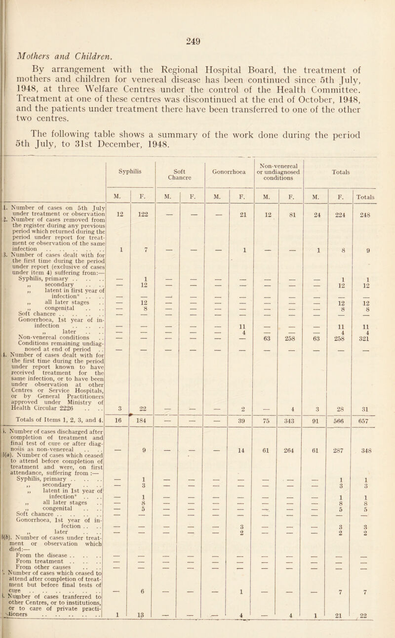 By arrangement with the Regional Hospital Board, the treatment of mothers and children for venereal disease has been continued since 5th July, 1948, at three Welfare Centres under the control of the Health Committee. Treatment at one of these centres was discontinued at the end of October, 1948, and the patients under treatment there have been transferred to one of the other two centres. The following table shows a summary of the work done during the period 5th July, to 31st December, 1948. . 1 Syphilis Soft Chancre Gonorrhoea Non-venereal or undiagnosed conditions Totals 1 M. F. M. F. M. F. M. F. M. F. Totals 1. Number of cases on 5th July under treatment or observation 12 122 21 12 81 24 224 248 Z. Number of cases removed from the register during any previous period which returned during the period under report for treat¬ ment or observation of the same infection . 1 7 1 1 8 9 3. Number of cases dealt with for the first time during the period under report (exclusive of cases under item 4) suffering from:— Syphilis, primary. 1 1 1 ,, secondary — 12 — — — — — — — 12 12 ,, latent in first year of infection* . . _, ,, all later stages — 12 -- — — — — _ _ 12 12 ,, congenital — 8 — — — — _ _ _ 8 8 Soft chancre. _— — — _ - _ ___ _ . Gonorrhoea, 1st year of in¬ infection . 11 11 11 ,, later — — — — — 4 _ _ _ 4 4 Non-venereal conditions — — — .- — 63 258 63 258 321 Conditions remaining undiag¬ nosed at end of period 1. Number of cases dealt with for the first time during the period under report known to have received treatment for the same infection, or to have been under observation at other Centres or Service Hospitals, or by General Practitioners approved under Ministry of Health Circular 2226 3 22 - 2 4 3 28 31 Totals of Items 1, 2, 3, and 4. 16 184 — — — 39 75 343 91 566 657 i. Number of cases discharged after completion of treatment and final test of cure or after diag¬ nosis as non-venereal 9 14 61 264 61 287 348 3(a). Number of cases which ceased to attend before completion of treatment and were, on first attendance, suffering from :— Syphilis, primary. 1 1 1 ,, secondary — 3 — — — — — — — 3 3 ,, latent in 1st year of infection* . . 1 1 1 ,, all later stages — 8 — — — — — — — 8 8 ,, congenital — 5 — — — — _v _ _ 5 5 Soft chancre . _ _ _ - _ - . _ . Gonorrhoea, 1st year of in¬ fection . . 3 3 3 ,, later — — — _ _ 2 _ - —— 2 2 $(&)• Number of cases under treat¬ ment or observation which died:— From the disease. From treatment . . — _ _ _ _ _ _ ___ _ From other causes — _ - _ -- , _ ___ _ Number of cases which ceased to attend after completion of treat¬ ment but before final tests of cure . 6 1 7 7 i. Number of cases tranferred to other Centres, or to institutions, or to care of private practi¬ tioners .