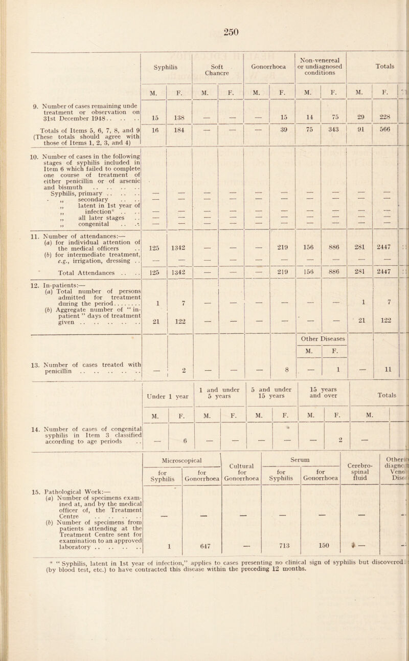9. Number of cases remaining unde treatment or observation on 31st December 1948. Totals of Items 5, 6, 7, 8, and 9 (These totals should agree with those of Items 1, 2, 3, and 4) Syphilis Soft Chancre Gonorrhoea Non-venereal or undiagnosed conditions Totals M. F. M. F. M. F. M. F. M. F. 'll: 15 138 _ _ 15 14 75 29 228 16 184 _ — — 39 75 343 91 566 10. Number of cases in the following stages of syphilis included in Item 6 which failed to complete one course of treatment of either penicillin or of arsenic and bismuth . Syphilis, primary. ,, secondary ,, latent in 1st year of ,, infection* .. ,, all later stages ,, congenital — — — — — [ — — — 11. Number of attendances:— (a) for individual attention of the medical officers (b) for intermediate treatment, e.g., irrigation, dressing . . Total Attendances . . 125 1342 — — — 219 156 886 281 2447 : J 125 1342 — — — 219 156 886 281 2447 * j 12. In-patients:— (a) Total number of persons admitted for treatment during the period. (b) Aggregate number of “ in¬ patient ” days of treatment given. 1 21 7 122 — — — — — — 1 21 7 122 ■ 1 13. Number of cases treated with penicillin . 2 8 Other Diseases 11 M. F. — 1 14. Number of cases of congenital syphilis in Item 3 classified according to age periods Under 1 year 1 and under 5 years 5 and under 15 years 15 years and over Totals M. F. M. F. M. F. M. F. M. 6 — •— — * — 2 — 15. Pathological Work:— (a) Number of specimens exam¬ ined at, and by the medical officer of, the Treatment Centre .. (b) Number of specimens from patients attending at the Treatment Centre sent for examination to an approved laboratory . Microscopical ' Cultural for Gonorrhoea Serum Cerebro¬ spinal fluid Otherib diagnc.id Vene : Disc 1 for Syphilis for Gonorrhoea for Syphilis for Gonorrhoea 1 647 — 713 150 * — J * “ Syphilis, latent in 1st year of infection,” applies to cases presenting no clinical sign of syphilis but discovered (by blood test, etc.) to have contracted this disease within the preceding 12 months.
