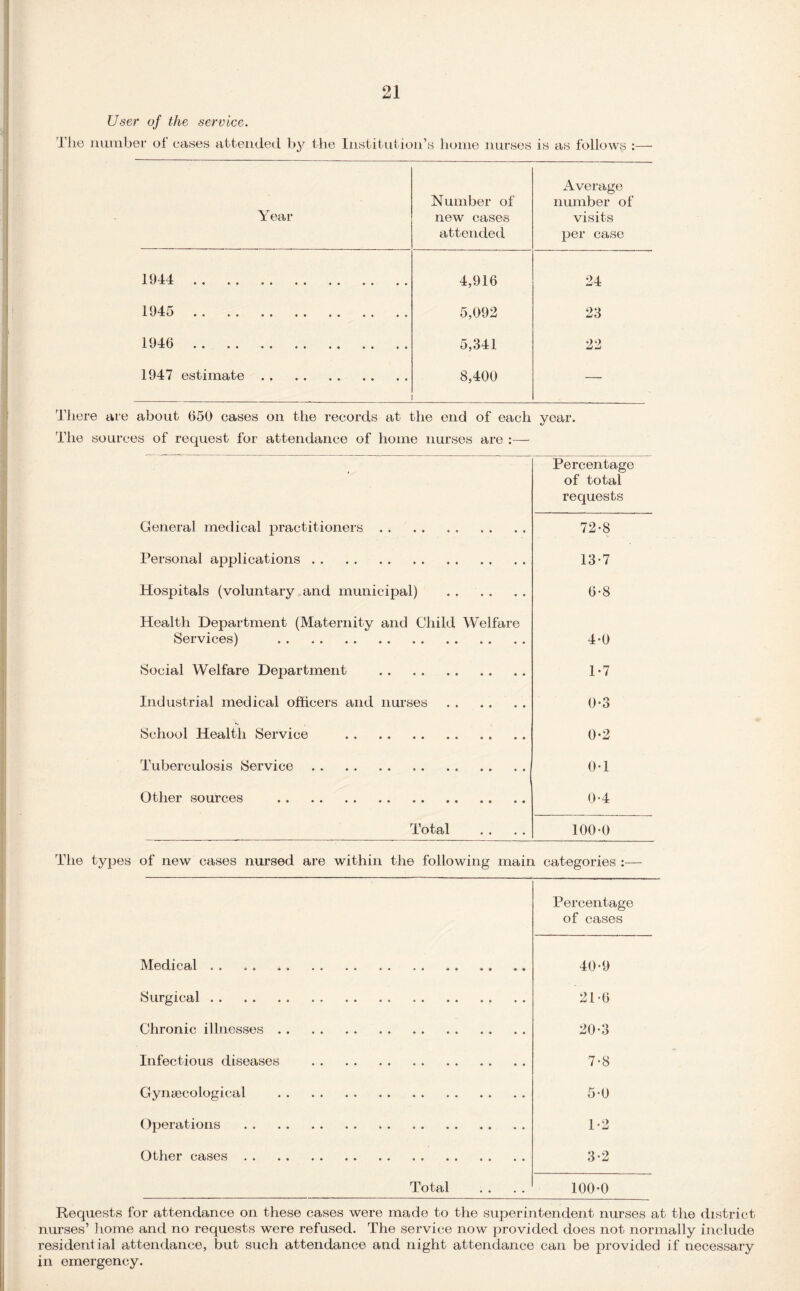 User of the service. The number of cases attended by the Institution’s home nurses is as follows :— Year Number of new cases attended Average number of visits per case 1944 . 4,916 24 1945 . 5,092 23 1946 . 5,341 22 1947 estimate. 8,400 — There are about 650 cases on the records at the end of each year. The sources of request for attendance of home nurses are :— * Percentage of total requests General medical practitioners. 72-8 Personal applications. 13-7 Hospitals (voluntary and municipal) . 6*8 Health Department (Maternity and Child Welfare Services) 4-0 Social Welfare Department . D7 Industrial medical officers and nurses. 0-3 s School Health Service . 0*2 Tuberculosis Service. 0-1 Other sources . 0-4 Total 100-0 The types of new cases nursed are within the following main categories : Percentage of cases Medical 40-9 Surgical. Chronic illnesses . Infectious diseases Gynaecological Operations Other cases . . 9 1-6 20-3 7-8 5-0 1-2 3-2 _Total . . , . 100-0 Requests for attendance on these cases were made to the superintendent nurses at the district nurses’ home and no requests were refused. The service now provided does not normally include residential attendance, but such attendance and night attendance can be provided if necessary in emergency.
