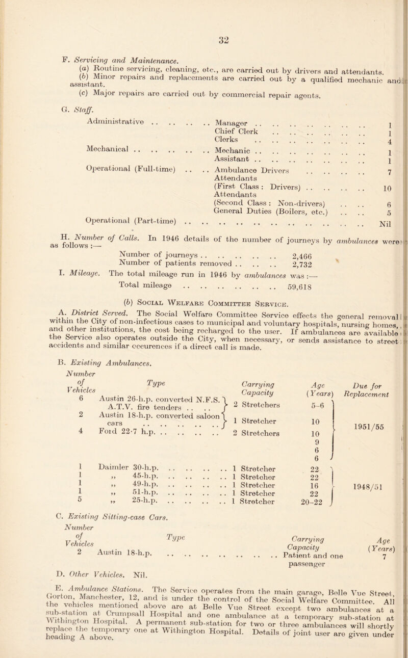 F. Servicing and Maintenance. 5?Utme servicing’ cleaning, etc., are carried out by drivers and attendants assistant1101* repairS and rePlacements are carried out by a qualified mechanic and r (c) Major lepairs are carried out by commercial repair agents. G. Staff. Administrative ..Manag¬ er . Chief Clerk Clerks Mechanical. Operational (Full-time) Mechanic.. Assistant. Ambulance Drivers Attendants (First Class : Drivers) Attendants (Second Class : Non-drivers) General Duties (Boilers, etc.) 1 1 4 1 1 7 10 6 5 Nil Operational (Part-time) . . *r H. Number of Calls. In 1946 details of the number of journeys by ambulances were as follows :—■ Number of journeys. 2,466 Number of patients removed. 2,732 I. Mileage. The total mileage run in 1946 by ambulances was Total mileage . 59,618 (b) Social Welfare Committee Service. A. District Served. The Social Welfare Committee Service effects the general removal within the City of non-infectious cases to municipal and voluntary hospitals, nursing homes and other institutions, the cost being recharged to the user. If ambulances are available the Service also operates outside the City, when necessary, or sends assistance to street accidents and similar occurences if a direct call is made. B. Existing Ambulances. Number Type of V chicles 6 2 4 Austin 26-h.p. converted N.F.S. A.T.V. fire tenders Austin 18-h.p. converted saloon cars . Foid 22-7 h.p. Carrying Capacity 2 Stretchers Age Due for ( Years) Replacement \ 1 Stretcher 2 Stretchers 5-6 10 10 9 6 6 1951/55 1 1 1 1 5 Daimler 30-h.p. . . . . 22 45-h.p, 22 55 49-h.p. 16 55 51-h.p. . . . . . . 1 Stretcher 22 5* 25-h.p. 20-22 1948/51 C. Existing Sitting-case Cars. Number °J Type Vehicles 2 Austin 18-h.p. Carrying Capacity Patient and one passenger Age (Years) 7 D. Other Vehicles. Nil. (' I; Andulanfe Statons. The Service operates from the main garage, Belle Vue Street Goiton Manchester, 12 and is under the control of the Social Welfare Committee All sub sTa^^tT1ltl0ned11abT2ve .f? at Vue Street except two ambulances at a WitWton lLnitplPSA Hospital and one ambulance at a temporary sub-station at Withmgton Hospital. A permanent sub-station for two or three ambulances will shortlv htg utr °ne a‘ Within«to H-PM- Details of joint use? are gTven un£