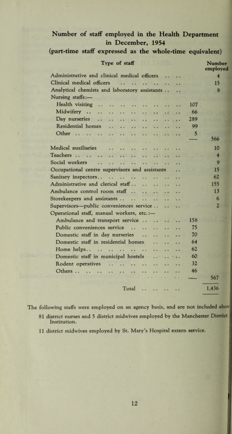Number of staff employed in the Health Department in December, 1954 (part-time staff expressed as the whole-time equivalent) Type of staff Number employed Administrative and clinical medical officers .... 4 Clinical medical officers . 15 Analytical chemists and laboratory assistants .... 8 Nursing staffs:— Health visiting. 107 Midwifery. 66 Day nurseries . ,. 289 Residential homes . 99 Other. 5 - 566 Medical auxiliaries . 10 Teachers. 4 Social workers . 9 Occupational centre supervisors and assistants .. 15 Sanitary inspectors. 62 Administrative and clerical staff. 155 Ambulance control room staff. 13 Storekeepers and assistants. 6 Supervisors—public conveniences service. 2 Operational staff, manual workers, etc.:— Ambulance and transport service. 158 Public conveniences service . 75 Domestic staff in day nurseries . 70 Domestic staff in residential homes . 64 Home helps. 62 Domestic staff in municipal hostels .. .. • i. 60 Rodent operatives . 32 Others. 46 567 Total . 1,436 The following staffs were employed on an agency basis, and are not included abov 81 district nurses and 5 district midwives employed by the Manchester District Institution. 11 district midwives employed by St. Mary’s Hospital extern service.