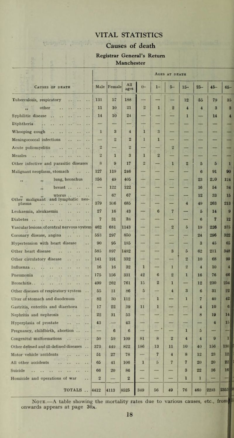 Causes of death Registrar General’s Return Manchester Aces at death Causes op death t Male Female All ages 1- i- 5- 15- 25- 45- 65- Tuberculosis, respiratory . 1 131 57 188 — — — 12 55 79 35 „ other . 11 10 21 O i 2 4 4 3 3 Syphilitic disease. 14 10 24 — — — 1 — 14 4 Diphtheria . — — — — — — — — — — Whooping cough . 1 3 4 1 3 — — — — — Meningococcal iniections . — 2 2 1 1 — — — — — Acute poliomyelitis . o — 2 — O — — — — Measles . 2 i 3 1 2 — — — — — Other infective and parasitic diseases 8 9 17 o — 1 2 5 6 1 Malignant neoplasm, stomach 127 119 246 — — — — 6 91 90 „ „ lung, bronchus 356 49 405 — — — — 23 2l0 124 „ breast . — 122 122 — — — — 16 54 34 „ „ uterus . Other malignant and lymphatic neo- — 67 67 — — — — 12 33 15 plasms . 379 31)6 685 — — — 4 49 263 213 Leukaemia, aleukaemia . 27 16 43 — 6 7 — 5 14 9 Diabetes. 7 31 38 — — — — 6 7 12 Vascular lesions, of central nervous system 462 681 1143 — — 2 5 19 226 375 Coronary disease, angina . 553 297 850 — — — — 24 296 322 Hypertension with heart disease 90 95 185 — — — — 3 45 65 Other heart disease . 585 897 1482 — — 3 5 62 211 348 Other circulatory disease . 141 191 332 — — — 2 10 68 99 Influenza. 16 16 32 1 — 1 2 4 10 4 Pneumonia . 175 156 331 42 6 2 i 16 76 66 Bronchitis. 499 262 761 15 2 i — 12 230 254 Other diseases of respiratory system 55 31 86 5 — 4 3 6 31 22 4 Ulcer of stomach and duodenum 82 30 112 — 1 — 1 7 40 42 Gastritis, enteritis and diarrhoea 17 22 36 11 1 — — 4 10 6 Nephritis and nephrosis . 22 31 53 — — — — 8 19 14 Hyperplasia of prostate . 43 43 — — — — — 4 15 Pregnancy, childbirth, abortion .. — 6 0 — — ’ — 1 5 — — Congenital malformations 50 59 109 81 8 2 4 4 9 1 Other defined and ill-defiued diseases .. 373 449 822 186 13 11 10 40 156 139 Motor vehicle accidents . 61 27 78 — 7 4 8 12 23 12 All other accidents . 65 41 106 1 5 7 7 20 20 22 Suicide . 66 20 86 — — — 3 22 36 16 Homicide and operations of war 2 — 2 — — — 1 1 — - TOTALS .. 4412 4113 8525 349 56 49 76 460 2293 23.V Note.—A table showing the mortality rates due to various causes, etc., from onwards appears at page 30a