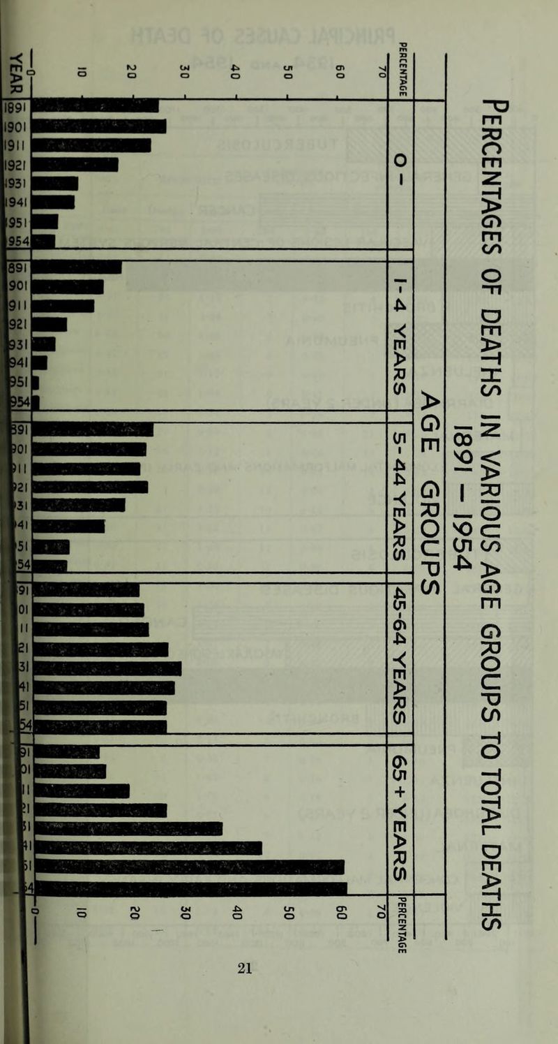 Percentages of deaths in various age groups to total deaths 1891 - 1954 _ _AGE GROUPS__ O “ II 1-4 YEARS I I 5- A A YEARS I 145-64 YEARS 65 + YEARS PERCEN