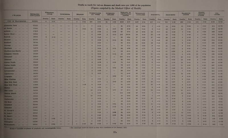 (Figures compiled by the Medical Officer of Health) . t WARDS Estimated population 1 I Whooping cough Diphtheria Measles Tuberculosis all forms Syphilitic diseases Diseases of circulatory system ♦Malignant neoplasms Pneumonia Bronchitis Digestive system Genito urinary SYSTEM All CAUSES Deaths Rate Deaths Rate Deaths Rate Deaths Rate Deaths Rate Deaths Rate Deaths Rate Deaths Rate Deaths Rate Deaths Rate Deaths Rate Deaths Rate City of Manchester... 699000 4 0 01 —• — 3 000 208 0-30 24 0*03 2842 4*07 1567 2-24 317 0*45 761 1-09 298 0-43 156 0-22 8525 12*20 Alexandra Park. 21552 — — — — — — 7 0-32 — _ 81 3*76 56 2-60 7 0-32 14 0*65 13 0-60 5 0-23 254 11*79 All Saints . 18444 — _ _ — 1 005 11 0-60 5 0-27 62 3-36 59 3*20 9 0-49 18 0-98 11 0-60 6 0*33 238 J 2*90 Ardwick. 17618 — — — — — 5 0-28 1 0-06 67 3*80 36 2-04 10 0-57 25 1-42 7 0-40 4 0*23 226 12*83 Barlow Moor. 15340 — — — — — — 4 0-26 2 013 158 10*30 49 3-19 23 1-50 19 1-24 7 0-46 5 0*33 374 24*38 Beswick. 19391 2 010 — — — — 9 0-46 — — 90 4-64 37 1-91 17 0-88 36 1-86 5 0-26 4 0*21 280 14-44 Blackley. 21281 — — — — — —■ 8 0-38 1 0-05 64 3*01 68 3-20 9 0-42 22 1-03 5 0-23 1 0*05 234 11*00 Bradford . 22762 — — — — — 5 0*22 — —• 80 3-51 61 2-68 12 0-53 27 1-19 9 0-40 3 0*13 266 11*69 Burnage. 21946 — — — — — — 4 0-18 — — 78 3*55 33 1-50 9 0-41 24 1-09 9 0-41 3 0*14 232 10*57 Cheetham . 14079 — — — — — 7 0-50 2 0-14 66 4-69 25 1-78 7 0-50 17 1-21 4 0-28 2 0-14 175 12*43 ■Chorlton-cum-Hardy .. 19870 — — — — — — 3 0-15 — — 82 4-13 50 2-52 6 0-30 17 0-86 4 0-20 11 0*55 234 11*78 ■Collegiate Church 13520 — — — — — 2 0*15 2 015 53 3-92 42 3-11 11 0-81 15 1*11 4 0-30 10 0-74 192 14*20 Grumpsall . 22240 — — — — — — 2 0-09 — — 150 6-74 49 2-20 14 0-63 16 0*72 10 0-45 14 0*63 345 15*51 Didsbury . 17430 — — — — — — 1 0-06 — — 63 3-61 37 2-12 5 0-29 5 0-29 12 0*69 5 0*29 181 10*38 •Gorton North . 22856 — — — — — — 9 0-39 1 0-04 78 3-41 54 2-36 6 0*26 27 1-18 10 0-44 8 0*35 281 12*29 Gorton South . 17402 — — — — — —• 8 0-46 — — 76 4-37 39 2-24 7 0-40 21 1*21 11 0*63 5 0*29 237 13*62 Harpurhey . 18452 — — — — — 3 0-16 1 0-05 76 4-12 35 1-90 6 0-33 27 1-46 11 0-60 4 0*22 218 11*81 Levenshulme. 19415 — — — — — — 5 0-26 — — 99 5-10 39 2-01 6 0-31 18 0-93 7 0*36 6 0*31 253 13*03 Lightbowne. 20163 — — — — —• 3 0-15 — — 81 4-02 38 1-88 6 0-30 21 1-04 12 0-60 4 0-20 233 11*56 Longsight . 15477 — — — — — — 1 0*06 73 4-72 32 2-07 3 0-19 18 1*16 6 0-39 1 0-06 194 12*53 Miles Platting . 14613 - — — — 5 0*34 — — 49 3 35 29 1-98 9 0-62 25 1*71 6 0*41 5 0-34 168 11*50 Moss Side East. 18924 — — — — — 7 0-37 1 0-05 81 4-28 44 2-33 10 0-53 24 1-27 7 0*37 3 016 251 13*26 Moss Side West. 17966 — — 1 0 06 6 0-33 — — 91 5-07 39 2-17 10 0*56 19 1-06 9 0*50 o 0*11 239 1330‘ Moston . 20363 — — _ — — 4 0*20 — — 59 2-90 53 2-60 8 0-39 20 0-98 8 0*39 4 0*20 221 10 85 'New Cross . 14238 — — ? — — 10 0-70 1 0-07 87 6-11 44 3-09 14 0*98 28 1-97 11 0-77 1 0*07 243 17*07 Newton Heath . 18785 — — — — — 4 0-21 — — 112 5-96 49 2-61 7 0-37 17 0-90 12 0*64 8 0*43 281 14*96 Newtown . 18811 - — — — — — 10 0-53 — — 53 2-82 36 1-91 7 0-37 40 2-13 8 0*43 5 0’27 220 11*70 Northenden . . 24669 — . — — — — — 8 0-32 — — 59 2-39 52 2-11 11 0*45 8 0-32 7 0-28 4 0*16 197 7*99 Old Moat . 16894 — — — — 7 0-41 — — 59 3-49 36 2-13 3 0*18 24 1-42 6 0*36 1 0-03 185 10*95 Gpenshaw . 22644 — — .— — — 3 0*13 1 0*04 96 4-24 60 2-65 10 0-44 26 1-15 6 0-26 3 0*13 277 12*23 Rushohne . 16897 — — — — 5 0-30 2 0-12 74 4-38 30 1-78 3 0-18 13 0-77 8 0-47 4 0*24 195 11.54 St. George’s. 18984 — — — — — 7 0-37 •— — 80 4-21 36 1-90 19 1-00 28 1-47 8 0*42 1 0-05 237 12*48 -St. Luke’s .j 18019 — — — — — 7 0*39 1 0*06 81 4-50 39 2-16 6 0-33 20 1-11 12 0*67 4 0*22 257 14*26 St. Mark’s . 21284 — — — — — — 9 0*42 — 0-05 94 4-42 52 2-44 4 0-19 25 1-17 11 0*52 2 0*09 264 12*40 1 St. Peter’s . 11507 1 0-09 — — — — 3 0-26 — — 25 2-17 16 1-39 8 0-70 20 1*74 5 0*43 2 0*17 108 9*39 Withington. 15230 — — — — — — 1 0-07 — — 60 3-94 35 2-30 2 0-13 11 0-72 6 0*39 1 0*07 173 11*36 Wythenshawe. 49934 1 0-02 — — 1 0 02 16 0-32 1 0*02 105 2-10 78 1-56 13 0-26 26 0-52 11 0*22 ! 5 0*10 362 j 7*25 Notes-* Includes neoplasms of lymphatic and haematopoietic tissues. t The municipal wards are shown as they were constituted at 1st January, 1934. 22a