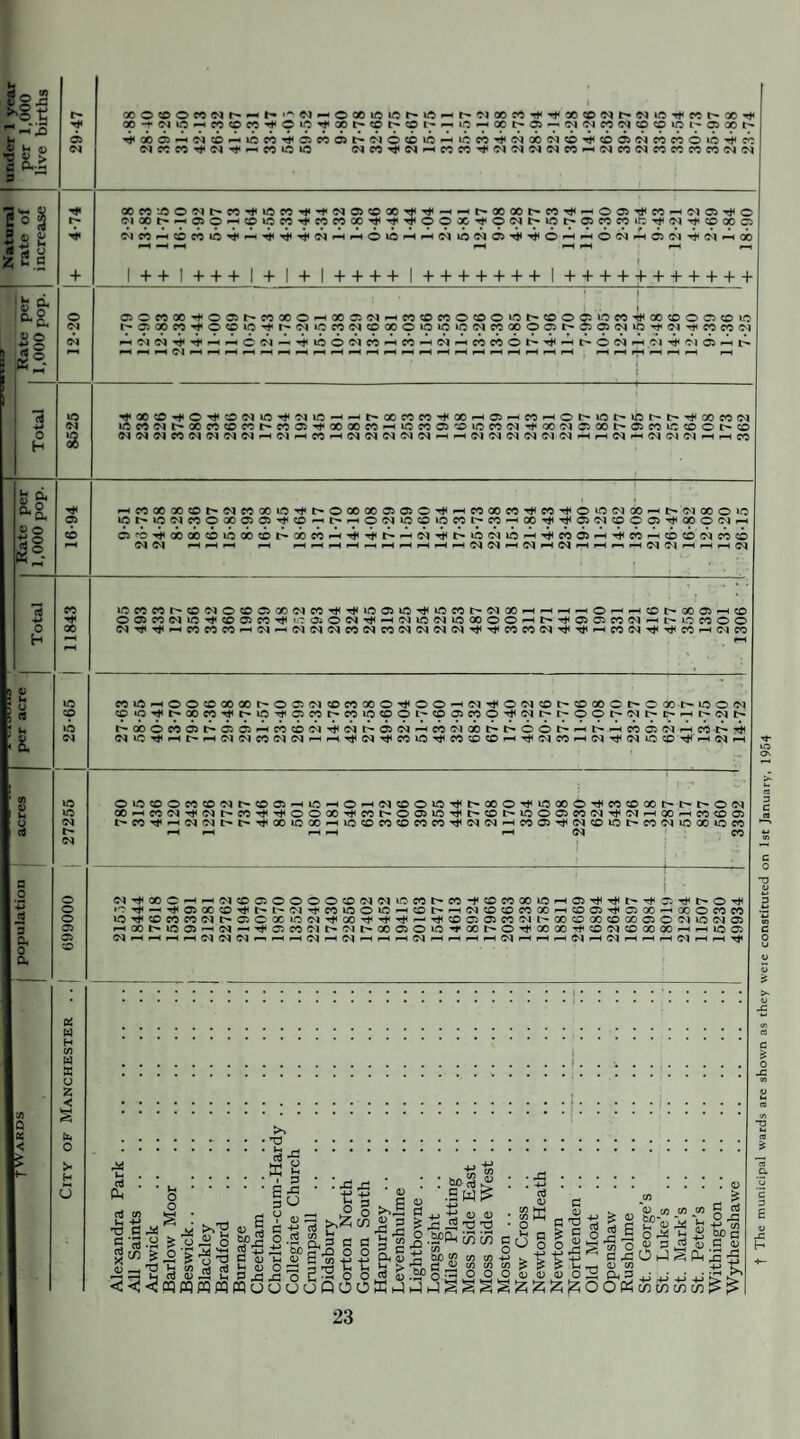 oo©©©coo3r^*-*t''~03^H©o030»or~30pHf^03oocoT****oo©03r^03 30Tt<cot^oO'T* oo-*03iOp-<co©cO'<*©30^aot^©t^©i;-*H30pHaot^©p^03 03coo3©©30i;-©ooi^ T*ab©pH03copHiaco<'*©co©t^03©©30pHioco>»*o3obo3©’<*©©03coco©30’4<co 03COCOt*03h*phC03030 WM^N»HMW^INIMWNM^(NW<NCCWMW(N(M lit1 ** Cu 1 a; o ■JJ© « © ;K * o H 00CO*-O©O3t^CO'<*3£eO’*''*O3©©a0'<*^ —)H^OOOO^«^H©C5^WHNO^O WOO^*^C5©^©U?MT}<««X^^^OOX^OWt^lOt^q5MM»f:'^C'l^cO®Q (MW'HCOMlO^'HrH^^^HHOlOHH^lOC'lOi'^rHO'HHOWHOlW^^rHOO + + I + + + + + + + I +++++++ I +++++++++++ 00©O3pHCO©CO©©©iOt^©©©3OCOTt<00©©©©iO r-crc(»co’^©©ir3Trr'-(MiaC003©00©30»03003COOO©©F'©©033Q^(r3TtdCOC0 03 ^H03 03’4<''*pHpH©03-^-*30©03COPHCOpH03pHCOCO©t'«'*fpHt^©03p-HO*3H*o’l©PHC^ hHpHpH03pHpHpHpHpHpHpHpHpHpHpHpHpHpHpHpHpHpHpHpHpHpH pH pH pH pH pH pH pH ©©cooo<**©©*^cooo©pp h-O5O0CO^©©ir5T|'^(NiO «W^«C*5CDMt^M05Tt»OOOOMMli:MOi'i>U5WC'l'^OO^a5Xt^C5COlCCD©t^O N(NWM(N(NWNHMHMHN(NW(N(NHH(M(NNWMMHHNrMN(M(NHHM »h Q. &o ** ex 0) o so (2°. ^ >—( & pH CO 00 00 © 03 CO 00 30 I> © 00 00 © © © T* pH CO 00 CO CO © iO 03 00 pH IS 03 00 © 30 © 9 i> »o 03 CO © QO 05 05 *? © I> ** © 03 ic © 30 CO l>- CO GO rH 05 03 © © 05 -+ 00 © 03 pH © © © rh 00 00 © 30 00 © 00 CO pH (> pH 03 rh 30 03 30 pH CO © pH tH CO pH © © Ol CO © 03 03 pH pH pH r—( pH pH pH m pH pH pH pH pH 03 03 pH 03 pH 03 pH pH p pH 03 pH pH pH 03 CO 30 CO CO t © Ol © © © 00 03 CO 30 © 30 30 CO l> 03 00 pH ,-H pH r-H © ,-H pH © 00 © pH © © © CO Ol 30 Tt< © © CO Oi © 03 Tt< 03 © 03 30 'X) © © pH 05 © CO 03 pH I— © CO © © 00 03 pH CO CO CO pH 03 03 03 03 CO 03 CO 03 03 03 03 Tt< CO CO 03 pH CO 03 TP TP CO 03 CO ?0ia»^©©©00 00t-©©O3©CO00©T*©©pHO3Ti<©O3©t^©a0©r^©001>*»a©O3 :D*o^t^ac>co^r-30'^<©coi--co30©©L^©©co©^03i>i>©©t^o3r-i>f-Hi>03i> I^XOWO)t^fl:OHMCO(N^(N^05NHCO<Mcbl>t>-66t^pHt'HCCC5C<lpHM't^Tt CO © ©O©OC0©03t^©©pH»O-H©pH03©©30Tt<t^00©-T*<3000©TtHC0©00t^t-r-©O3 a0-HCOO3rt<O3l>COT^T*©©Q0Tt<COt^©©3O’<*t--©I>3O©©COO3TjHO3'-H00pHCO©© t^CO’<*^HO3O3t^t>''*003O00pHlO©CO©COCO’^O3O3^CO©''*O3©3Ol>C0O33O003OCO pH pH pH pH pH (JQ CO (M^X©HH(NC005©©©©XWN>CMt^Mi'C0MXi0H03^T}<^Tt<C:^^©'»t r^^^fl>XO^t^^C'jTl'M>0©iCHCO^HNCOCOMXpHCOOTt(CJX-HaoOMM 30T*©COC003t^©©QCi003^00Tt<^'<* — ^X0505«Nt^XOXXXC5©N»0N0J <HXt^ifl0>-HiN^^05WNh-(Nt^X0S©iC^Xt^©^XX^O(N«0XXHHi005 (N pH pH pH pH N W (N r—i pH pH 03 pH M pH pH pH (N pH pH pH pH N pH pH pH 03 pH M pH pH pH 03 pH pH Tj< Ph aJ c/> »h -H T3 d tf ' aj * P-, T3 33^ 1-4 O o s >> T) 3 3 *:a M (/) J o „ s &a cg-S pp p- ^ •*«» c 0 H w ^ a} Jh q ctf <d ©5 Jh P oqpqpQpqm ffi £ . 3 Eo o - Jo S-S *fc<n • SP^ .SW^ “3 ^Srt’O'S c a J « _§ •S’5 cn c/5 g Jd P -5 £, 3 be „ <D o p3 h'xj O O r, K • c m -p f tr S? rP p -d h fa m > be p g. ct3 <L> C/3 HH C/3 4h O c p o° O _ C/3 c/3 S ^ - -. O _C P Cfl b+! ¥c ™ 0 C D § P-i IS ^ S.SJs’o 2^2 o S3 S.SPo2j255£;5552 fts+ij+j+ir^ 25uuuuQOOKJh4h42SSS?;^Z;^OOKmmSm^ 3 S'O b ^ H k c § <S 6 | « o. S> w E?8: O tub « in in +j . d? -g ±5 ^ CiO J oSOOOoddOi 23 t The municipal wards are shown as they weie constituted on 1st January, 1954