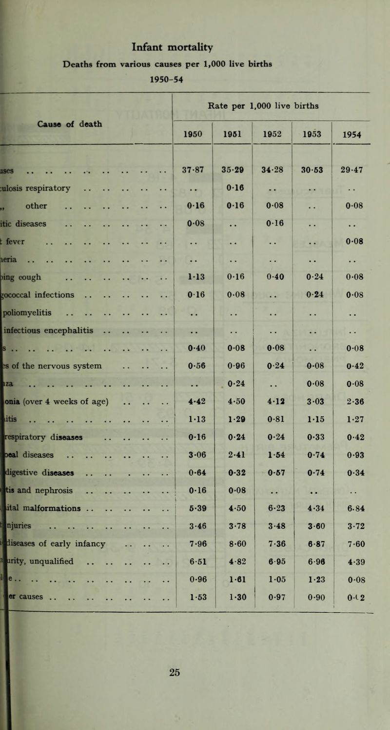 Infant mortality Deaths from various causes per 1,000 live births 1950-54 Cause of death Rate per 1,000 live births 1950 1951 1952 1953 - 1954 uses .. 37-87 35-29 34-28 30-63 29-47 :ulosis respiratory . 0-16 •• »» other . 016 0-16 0-08 0-08 itic diseases . 0-08 • • 0-16 .. • • : fever . 0-08 ieria. )ing cough . 113 0-16 0-40 0-24 0-08 jococcal infections. 0 16 0-08 0-24 0-08 poliomyelitis . • • • • infectious encephalitis. •• 0-40 0-08 0-08 0-08 of the nervous system . 0-56 0-96 0 24 0-08 0-42 hza . 0-24 0-08 0-08 Ionia (over 4 weeks of age) . 4-42 4-50 4-12 3-03 2-36 litis . 1-13 1-29 0-81 1-15 1-27 ■respiratory diseases . 0-16 0-24 0-24 0-33 0-42 sal diseases . 3-06 2-41 1 54 0-74 0-93 igestive diseases. 0-64 0-32 0-67 0-74 0-34 is and nephrosis . 0-16 0-08 lital malformations. 6-39 4-50 6-23 4-34 6-84 (Injuries . 3-46 3-78 3-48 3-60 3-72 a liseases of early infancy . 7-96 8-60 7-36 6-87 7-60 irity, unqualified . 6-51 4-82 8 95 6-98 4-39 1 0-96 1-61 1-05 1-23 0-08 er causes. 1-53 1-30 0-97 0-90 0-t2 1