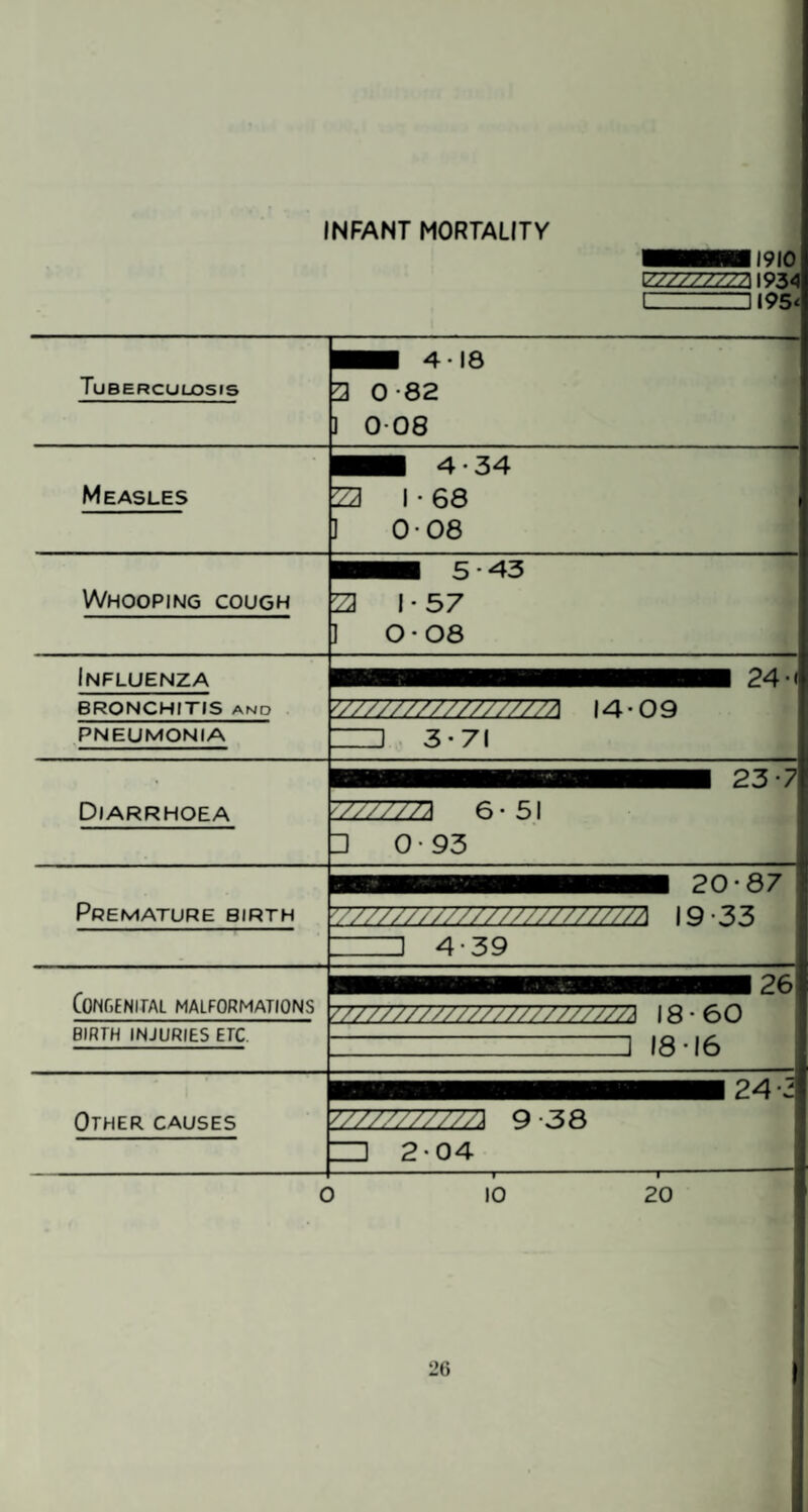 ■■MB 1910 TZZZZZZZZ 1934 l:~~.. 1 IPs* Tuberculosis mam 4-10 3 0-82 1 008 Measles HHH 4 - 34 23 1-68 I 008 Whooping cough BMH 5-43 23 1-57 ] 0-08 Influenza BRONCHITIS AND PNEUMONIA V7777777T7777777A 14-09 —J 3-71 Diarrhoea MMMMKMBMMI 23*7 S//////A 6- 51 □ 0-93 Premature birth MMMMMMMH 20-87 '7V/////////////////////A 19-33 J 4-59 CUNf.ENirAL MALFORMATIONS /////7/J//77/////////7/ZA 18 60 .. 1 18-16 Other causes 24 -31 :7777777777.3 9 38 ZD 2-04 • ■ — ' * r~~-1 ‘ O 10 20