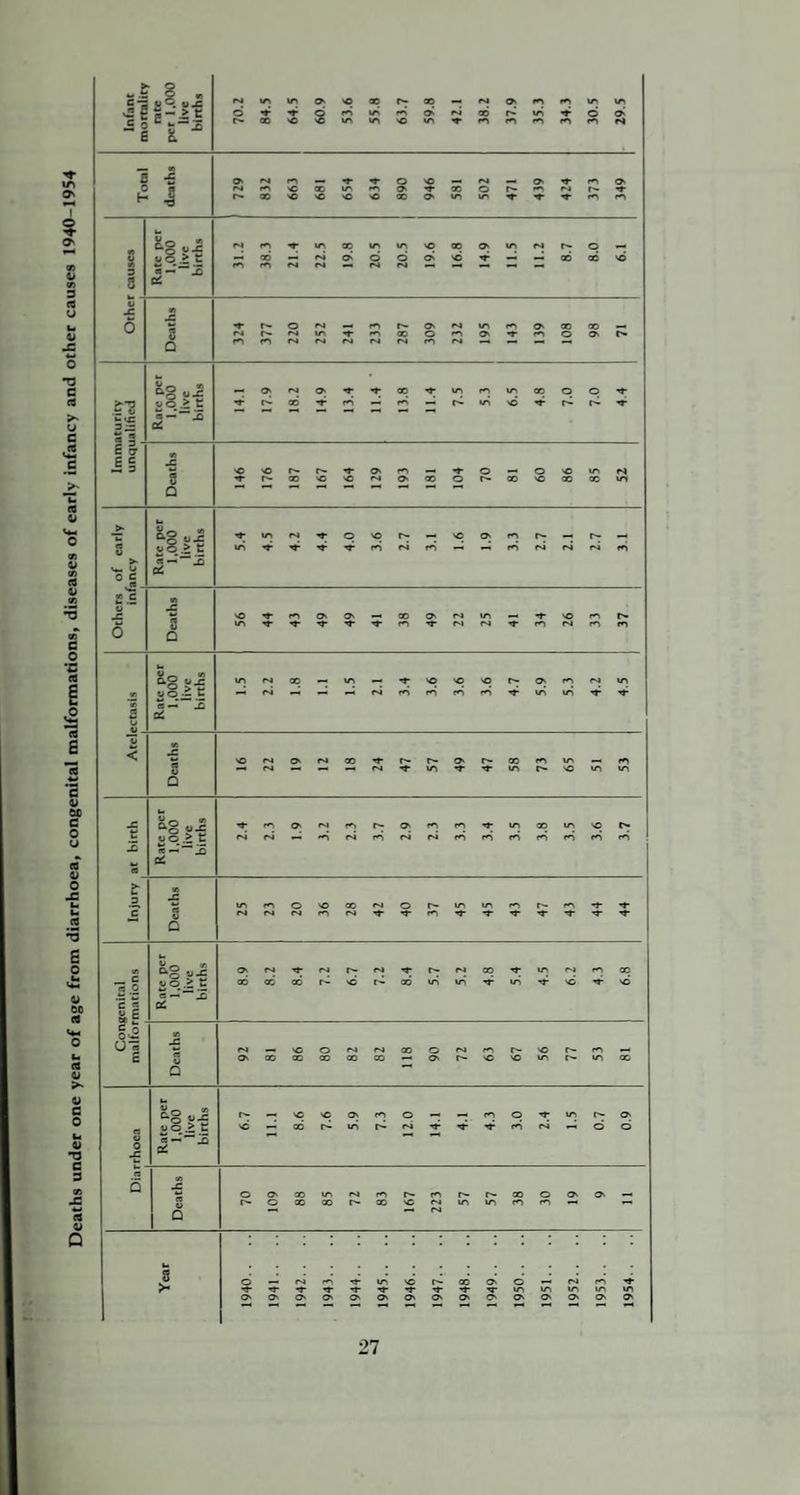 Deaths under one year of age from diarrhoea, congenital malformations, diseases of early infancy and other causes 1940-1954