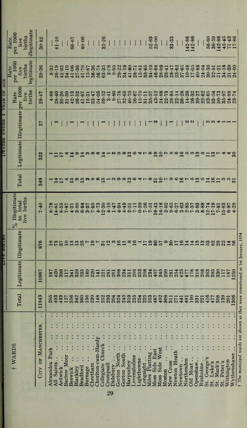 UNDER 1 YEAR OF AGE o £>© SJ3 s * « -° Sf — r- x> CO CO o o o T* CD CO O CO CO CD C C5 CD >D CO CD ^IIM 1 l 1 i ? 9 i 1 ” 1 I 00 00 | | CD ID 00 -* 00 Ol 1 1 1 1 1 <M lO 1 1 CO 1 I <M 1 1 CD CO N lO ph t' CO CO pH pH lO CO ^ Hf t- —* ^4 o o S o « .c 5 — .> t .§ «6-2-S Oh 4> O ,, o (/) £ ° 0) ;C +2 •—« > -m <5 .o »-. Ph »-• '“* 2 0> Oh 0) 4-» C$ £ CuO 4> wowacocoa i^coM'iocoifliMOO^Hifloicooj'Hh.Nooo'Ooo^O'-'^cooo «-0«OMI^CCWt'COu.'C:CJ7®t>,OOCO^C005Tt<'tCDCOTjiOOOOM05WFHWO icc©(>j'4^t-*^H»ocbcocccoci65^^obioco<4cbcbcoobcct^ot^o^oc^^^-H'*t »N^teO’^'M^^cc»oco wco^nm«w^wwmnwmm^(nmw'MM(MN OOOcCOWNt'^I^»f5(NHOOO»/:»Ot'iCHt^(NCOW'^ilXCOWI>N»CT}(Wt'OOTj< 00 t** <N *D •—iCOCOCO^O'O^GOI^COt^COt^—i ID •—< 00 05 i—(NNCOWCOCO'Ot^OJXt' HtC©C5p-H0lcbi-HiDC0'<*C5C0Ol-'-01©C0lDi-HiDC0'<*01Cib01C04<C0C5 01C0C0O*D’'*C0 I I CO CO Tf I—H r-H i i^t>.^^a»’^co«oo^rHC^05oococo^t^oooior^oococo»ococo»o^Hcot>^'Tt<o pH r-H i-H p-H i-H pH i—1 i-H i—« »-H l-H r-H CO O H MT*<t»i'U5O»0«0000i0FH(N0500MC0'^^05^HOt'OOCCt'i0«iC^C0rHOi0rH I-H t-H i-H I-H I-H I—I I-H l-H i—< «“H pH r-H CO 4-> rt w 6 •ti o -g CuD-M S 5 > OOpHlOt^HHO^t'>flCOOOt>,'*t05FHM®COHCOOONlO^COW5t'COXl^aiH{Ot^O t'Q0»fl00(N00O>0ai^C0'-'^0)'»tl0^C0l0>0^FH05C0(MCCi00C00500^iH000005W c»^cbi>Tpcocbcor-Th<Nrhf^i^h4‘G^i>oi>t^co>^c^C5cocooii>co‘OOii>t^iocO’^ £ 00 4> COCOt'ClOeOiOt'Ot'-'NCOCOHOOCO-tt^OOt'OJO^CO'^^COeOCOClOOWTfCO rHt'COMHHW l-H CO— HH pH H H 00 lO « pH H pH rH M H 1C 00 N W H »0 bo <u h4 t^OCDh*pHC5iOC50iHpHpHpHOO^H®)COOO^I>i005iH^lCt^COOOOOCOW50t,*t>*0 00(Na5H^WCOa(NV<NXOOCOpHC>OOeOO^C:OOlC(NM>p-OCOOCOHX>C -HHtCOHCO«CCrH(NHNNClCOWeON(NN(N^M(NWN't^pHCONWCOCO-Hpp(N o H l0C0C0^C0(NOC0aXNC0Hj(Hjtlf505l0^l0e0^(N00MHPHHOpHHC0^0005MC0 OC5CO<NO^COOJCOT}i»C050W^H(N»r5NiCOOOOHt'Ht030:cO(NH^iOCOOO N^Hj!PHCOCOCOiH(NHCq(NNCOClCONNClN^Hj(COCONTj(TjiPHCOiM^^CO^(NCO cn Q < £ .cio^kPiioS-HOOrt <<<CQpqm«pQuuuuQOOffi - 4_> 4_> 4_> t The municipal wards are shown as they were constituted at 1st January, 1954