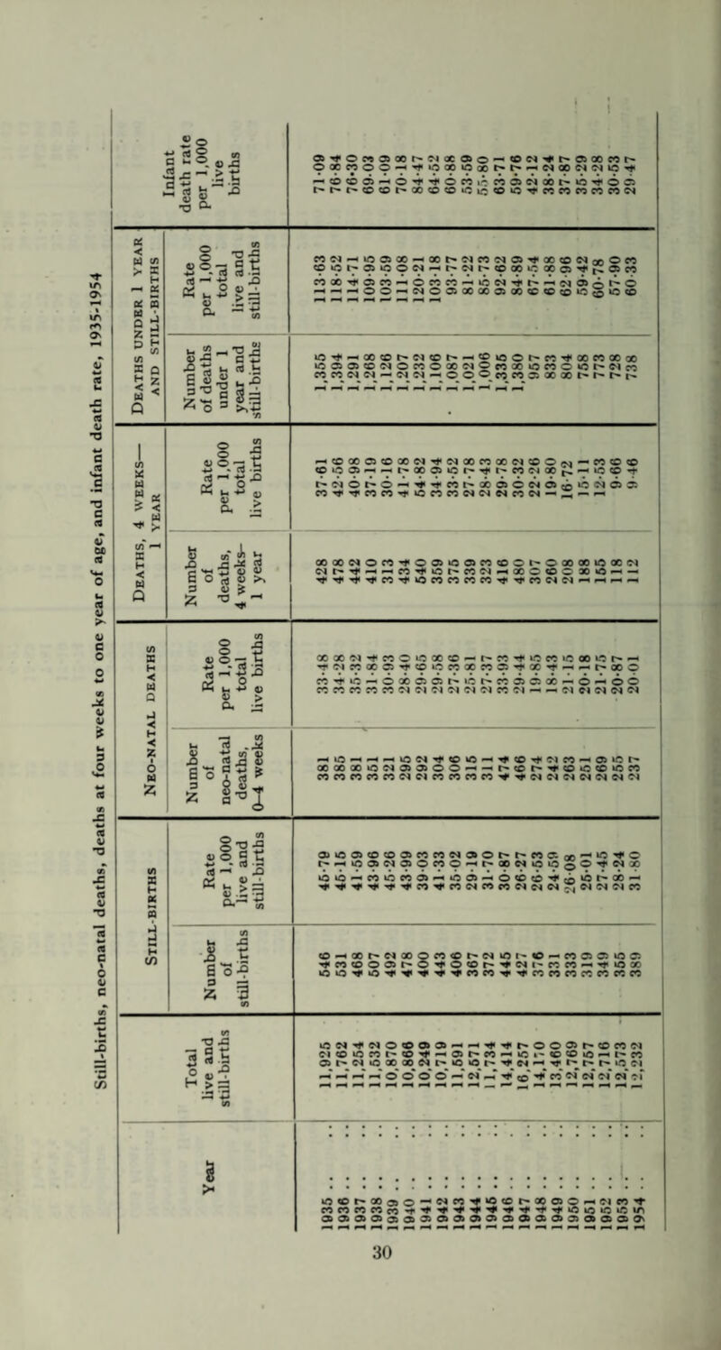 Still-births, neo-natal deaths, deaths at four weeks to one year of age, and infant death rate, 1935-1954