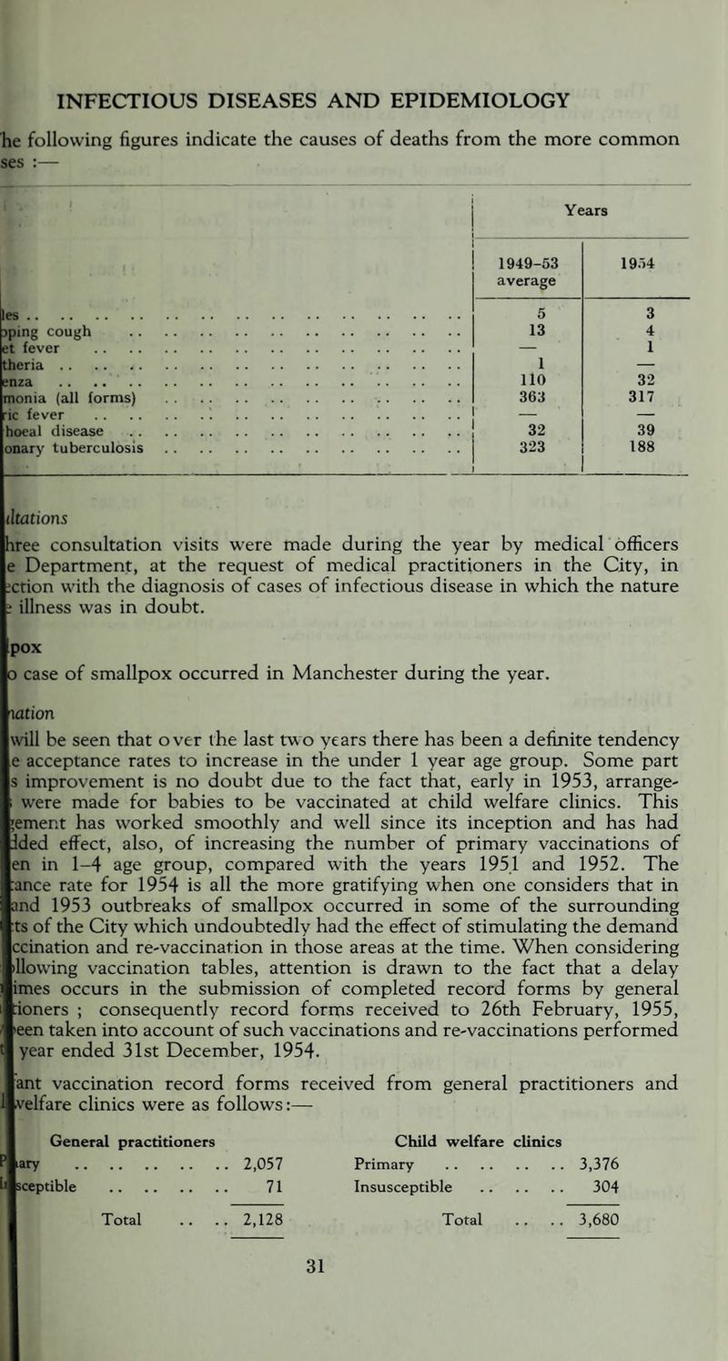 INFECTIOUS DISEASES AND EPIDEMIOLOGY he following figures indicate the causes of deaths from the more common ses :— les. aping cough et fever theria .. .. -. enza .. .... monia (all forms) ric fever hoeal disease onary tuberculosis Years 1949-53 average 1954 5 3 13 4 — 1 1 — no 32 363 317 32 39 323 1 188 tltations hree consultation visits were made during the year by medical officers e Department, at the request of medical practitioners in the City, in :ction with the diagnosis of cases of infectious disease in which the nature : illness was in doubt. pox o case of smallpox occurred in Manchester during the year. ration will be seen that over the last two years there has been a definite tendency e acceptance rates to increase in the under 1 year age group. Some part s improvement is no doubt due to the fact that, early in 1953, arrange- were made for babies to be vaccinated at child welfare clinics. This ;emer.t has worked smoothly and wrell since its inception and has had Ided effect, also, of increasing the number of primary vaccinations of en in 1-4 age group, compared with the years 1951 and 1952. The :ance rate for 1954 is all the more gratifying when one considers that in and 1953 outbreaks of smallpox occurred in some of the surrounding :ts of the City which undoubtedly had the effect of stimulating the demand ccination and re-vaccination in those areas at the time. When considering illowing vaccination tables, attention is drawn to the fact that a delay imes occurs in the submission of completed record forms by general rioners ; consequently record forms received to 26th February, 1955, >een taken into account of such vaccinations and re-vaccinations performed year ended 31st December, 1954. ant vaccination record forms received from general practitioners and velfare clinics were as follows:— General practitioners Child welfare clinics iary . 2,057 Primary .3,376 sceptible . 71 Insusceptible . 304 Total .. .. 2,128 .. 3,680 Total
