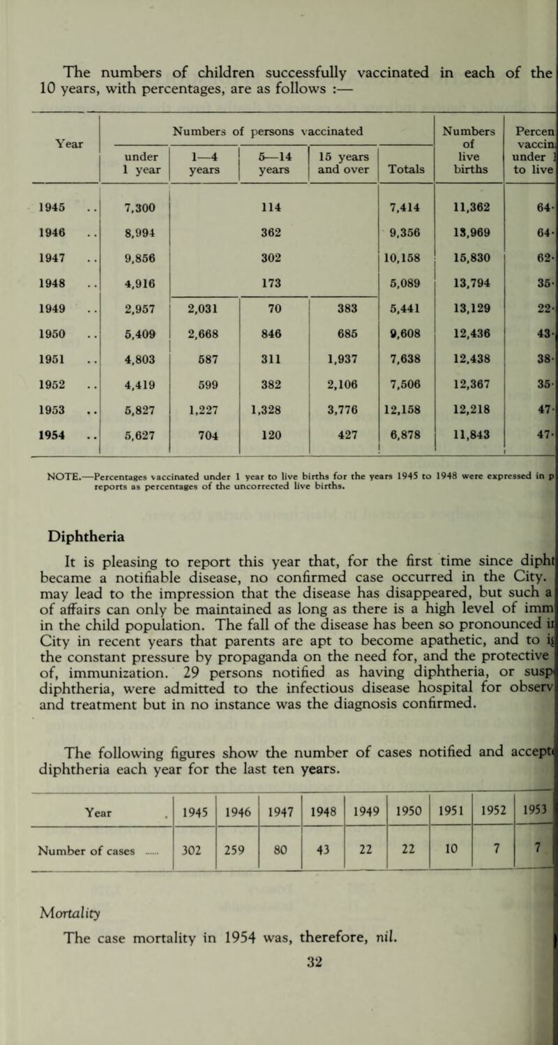 The numbers of children successfully vaccinated in each of the 10 years, with percentages, are as follows :— Year Numbers of persons v accinated Numbers of live births Percen vaccin under ! to live under 1 year 1—4 years 6—14 years 15 years and over Totals 1945 7,300 114 7,414 11,362 64- 1946 8,994 362 9,356 13,969 64- 1947 9,856 302 10,158 15,830 62- 1948 4,916 173 5,089 13,794 35- 1949 2,957 2,031 70 383 5,441 13,129 22- 1950 5.409 2,668 846 685 9,608 12,436 43- 1951 4,803 587 311 1,937 7,638 12,438 38- 1952 4,419 599 382 2,106 7,506 12,367 35- 1953 5,827 1,227 1,328 3,776 12,158 12,218 47- 1954 5,627 704 120 427 6,878 11,843 47- NOTE.—Percentages vaccinated under 1 year to live births for the years 1945 to 1948 were expressed in p reports as percentages of the uncorrected live births. Diphtheria It is pleasing to report this year that, for the first time since dipht became a notifiable disease, no confirmed case occurred in the City, may lead to the impression that the disease has disappeared, but such a of affairs can only be maintained as long as there is a high level of imm in the child population. The fall of the disease has been so pronounced ii City in recent years that parents are apt to become apathetic, and to id the constant pressure by propaganda on the need for, and the protective of, immunization. 29 persons notified as having diphtheria, or susp diphtheria, were admitted to the infectious disease hospital for observ and treatment but in no instance was the diagnosis confirmed. The following figures show the number of cases notified and accept* diphtheria each year for the last ten years. Year 1945 1946 1947 1948 1949 1950 1951 1952 1953 Number of cases . 302 259 80 43 22 22 10 7 7 Mortality The case mortality in 1954 was, therefore, nil.