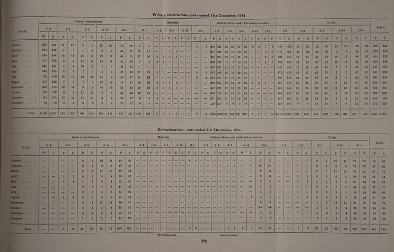 Primary vaccinations—year ended 31st December, 1954 Month G< meral practitic fi <D d Hospitals Medical officers and child welfare centres Totals Totals 0- -1 1- -2 2- -5 5-1 L5 15 + 0 -1 1- 2 2- 5 5- 15 15 + 0-1 1- 2 2- 5 1 5- 15 15 + 0-1 1- -2 ■1 2 -5 5 -15 i 5 + *P S P S P S P S P S P S P s P S P S P S P S P S P S P S P S P S P S P S P S p S P S January . 250 243 11 11 5 5 21 20 71 66 9 9 _ - - — — _ _ 1 1 256 221 25 24 27 26 3 3 1 1 515 473 — 36 35 32 31 24 23 73 68 680 630 February . 183 182 8 7 1 1 3 3 42 41 13 13 — — 1 1 — — — — 277 262 16 15 29 28 — — O Id 2 473 457 24 22 31 30 3 3 44 43 575 555 March . 194 188 14 14 12 12 18 17 64 55 27 26 2 2 1 1 — — — — 410 360 19 15 41 34 — — 2 2 631 574 35 31 54 47 18 17 66 57 804 726 April . 197 195 9 9 11 11 12 11 40 39 9 9 1 1 — — — — — — 300 278 9 9 29 28 1 1 1 1 506 482 19 19 40 39 13 12 41 40 619 592 May . 215 207 4 4 12 12 7 7 41 41 — — — — — — — — — — 330 303 11 11 37 34 — — — — 545 510 15 15 49 46 7 7 41 41 657 619 June . 143 138 6 6 7 7 2 2 37 36 21 21 1 1 — — — — 5 5 307 286 12 10 22 21 — — ■— — 471 445 19 17 29 28 2 2 42 41 ! 563 533 July . 190 ISO 15 13 12 12 11 9 40 37 24 24 — —■ — — — — 2 2 351 309 17 16 38 37 — — — — 565 513 32 29 50 49 11 9 42 39 700 639 August . 147 142 7 7 7 7 12 12 16 15 29 28 1 1 1 1 — — — — 321 304 13 13 32 28 2 2 1 1 497 474 21 21 40 36 14 14 17 16 589 561 September 205 194 12 11 5 5 16 16 21 19 29 29 2 2 1 1 — — — — 347 321 17 16 26 26 — — — — 581 544 31 29 32 32 16 16 21 19 681 640 October . 179 173 9 9 11 11 6 6 23 22 20 20 — — — — _ _ — — 335 317 19 19 25 25 — — — — 534 510 28 28 36 36 6 6 23 22 ! 627 602 November. 161 155 13 12 11 11 3 3 27 27 9 9 1 1 — — — — — — 317 296 17 15 23 23 — — 1 1 l 487 460 31 28 34 34 3 3 28 28 583 553 December 64 60 2 2 6 6 8 8 13 13 6 6 129 119 6 6 8 8 — — — — 199 185 8 8 14 14 8 8 13 13 242 228 Total .. 2,128 2,057 110 105 100 100 119 114 435 411 196 194 8 8 4 4 — 8 8 3680 3376 181 169 337 318 6 6 8 8 6,004 5,627 299 282 441 422 125 120 451 427 7,320 6,878 Re'vaccinations—year ended 31st December, 1954 General practitioners Hospitals I rfedical off] cers and c hild welfare centres Totals Month 0- -1 1- -2 2- -5 5- 15 15 + 0-1 1- 2 2- 5 5- 15 15 + 0 -1 1- 2 2- 5 5- 15 15 + 0 -1 1-2 2-. 5 5-15 15 Totals *P S P S P S P S P S P S P S P S P S P S P s P S P S P S P S P s P S P S P S P S P S January . — — — — 2 1 12 11 62 61 — — — •— — — — — 4 4 — — — — — — — — 5 5 — — — — 2 1 12 11 71 70 85 82 February . — — — — 8 8 6 6 57 53 — — — — — — — — — — — — — — 1 1 — — 15 14 — — — — 9 9 6 6 72 67 87 82 March . — — — — 2 1 11 10 72 64 2 2 — — — — 2 1 11 10 74 63 87 77 April . — — 1 1 5 3 6 4 63 57 6 6 — — 1 1 5 3 6 4 69 63 SI 71 May . — — 1 1 1 1 4 4 51 48 2 2 — — 1 1 1 1 4 4 53 50 59 56 June . — — — — 3 3 5 5 48 47 1 1 — — — — 3 3 5 5 49 48 57 56 July . — — — — 3 3 5 5 54 50 — — — — — — — — 1 1 — — — — — — — — 3 3 — — — — 3 3 5 5 58 54 66 62 August . — — 1 1 2 2 8 6 51 47 1 1 1 1 — — 1 1 2 2 9 7 52 48 64 58 September — — — — 3 3 11 11 58 57 — 3 3 — — — — 3 3 11 11 61 60 75 74 October. — — — — 1 1 5 4 35 31 44 44 — — — — 1 1 5 4 79 75 85 80 November. _ _ — — 3 3 5 4 54 51 2 2 — — — — 3 3 5 4 56 53 64 60 December — — — — 1 1 1 1 25 25 3 3 — — — — 1 1 1 1 28 28 30 30 Total .. — 3 3 34 30 79 71 630 591 — — — — — — 5 5 — — — — 1 1 1 1 87 86 — — 3 3 35 31 80 72 722 682 840 788 *P = Performed. S=Successful. 32b