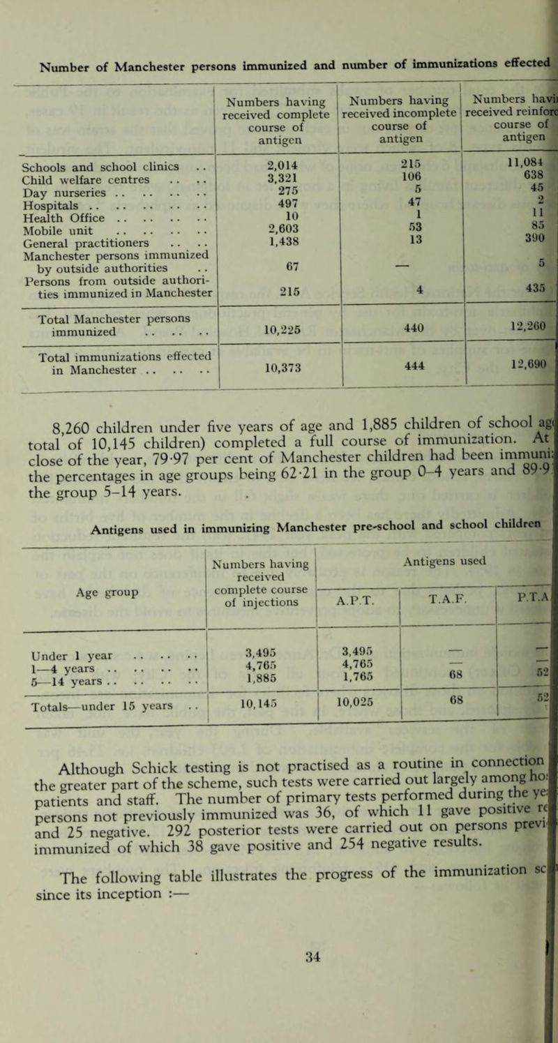 Number of Manchester persons immunized and number of immunizations effected Numbers having received complete course of antigen Numbers having received incomplete course of antigen Numbers havii received rein fore course of antigen 1 Schools and school clinics Child welfare centres Day nurseries. Hospitals. Health Office. Mobile unit . General practitioners .. Manchester persons immunized by outside authorities Persons from outside authori¬ ties immunized in Manchester 2,014 3,321 275 497 10 2,603 1,438 67 215 215 106 5 47 1 53 13 4 11,084 638 45 2 11 85 390 5 435 Total Manchester persons immunized . 10,225 440 12,260 Total immunizations effected in Manchester. 10,373 444 12,690 8,260 children under five years of age and 1,885 children of school ag total of 10,145 children) completed a full course of immunization. At close of the year, 79 97 per cent of Manchester children had been immuni the percentages in age groups being 62-21 in the group 0-4 years and 89-9 the group 5-14 years. Antigens used in immunizing Manchester pre-school and school children Age group lumbers having received complete course of injections Antigens used APT. T.A.F. P.T.A Under 1 year . 1—4 years. 5—14 years. 3,495 4,765 1,885 3,495 4.765 1.765 68 52 Totals—under 15 years .. 10,145 10,025 68 52 Although Schick testing is not practised as a routine in connection the greater part of the scheme, such tests were carried out largely among ho: patients and staff. The number of primary tests performed during the ye: persons not previously immunized was 36, of which 11 gave positive and 25 negative. 292 posterior tests were carried out on persons previ immunized of which 38 gave positive and 254 negative results. The following table illustrates the progress of the immunization sc since its inception :—