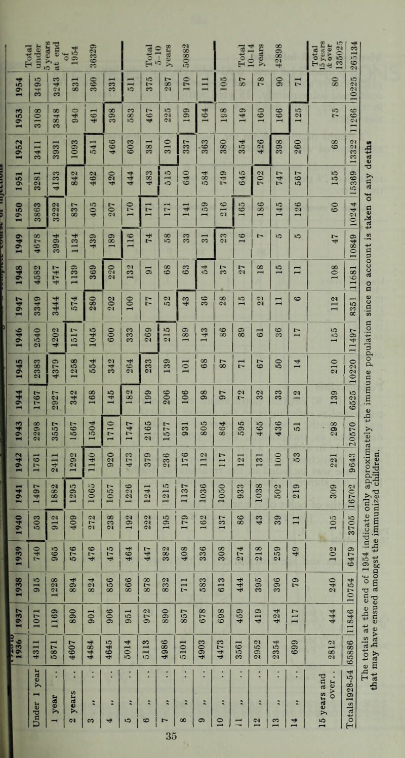 Total under 5 years at end of 1954 36329 Total 5-10 years 50882 Total 10-14 years 42898 Total 15 years it over 136025 265134 ** to O' tO 05 CO CO CM CO 831 360 331 to 375 287 170 111 105 87 00 I O 05 80 10225 1953 3108 384 8 940 461 398 CO GC UP CD 225 05 05 CD 198 149 o CD CD CD 125 75 11266 1952 3411 3931 1093 541 i-• 466 CO o CD CO CO 310 CO CO CO -CD CO 380 354 CD CM 398 260 68 13322 1951 3281 4133 CM 00 CM CO 420 444 483 to *0 640 T* 00 to 05 645 702 747 567 155 15369 lb VI 111 1950 3863 _1 CM <M CM CO 837 405 207 170 171 171 141 159 o 01 165 186 145 126 09 10244 1949 4678 o 05 CO 1134 439 189 116 74 58 CO CO CO oi CD »o to 47 C5 00 o 1948 4582 LfLf 6811 369 220 132 05 89 63 ! to i> CO 27 CO i SI 00 o 00 o r—1 .. __ 1947 3349 3444 1 574 o 00 CM 202 O O 1—4 52 CO 36 28 to <M <M - CD 112 to CO oc 1946 2540 4202 1 1517 1045 600 333 269 215 05 CO CO -1* 98 68 CD CD CO 155 11497 1945 2383 4379 1258 554 342 264 233 05 CO r-H o 68 87 67 OS o «—H CM 6525 110220 1944 1767 j 2927 342 891 145 182 199 206 106 98 97 72 32 33 <M 139 PO O' ! - 2298 3557 1567 1 O »o 1710 1747 , 2165 1577 931 to o CO 864 595 465 436 »o 298 20570 1 I ^ O' | 1497 1 1761 < 4« CM CM O CM 1140 920 473 379 236 CD CM 117 <M CO 100 CO to CM CM CO CD 05 1941 CM 00 CO 1295 o cd o 1057 1226 CM CM 1137 1036 1050 933 1038 502 1 613 309 16702 1 1 ° 1 ^ 1 ^ 1 503 912 409 ! ZIZ 238 192 222 195 179 162 137 98 CO 68 105 3705 1939 740 >0 CO o 576 476 475 464 447 382 CO O Tt< 336 308 CM CO CM 259 49 102 6479 1938 915 00 CM CM 05 00 824 856 866 00 co 832 711 583 613 444 to 05 CO 396 79 240 10754 | 1 ^ 1 1 ^ 1071 1169 890 —H o 05 906 i—4 to C5 972 890 857 678 698 459 419 424 117 444 Totals 1928-54 165886 111846 ! r no |3 PO I} O' ■ ^ 4311 5871 4607 4484 4645 5014 5113 4986 5101 4903 4473 3561 2952 2354 669 2812 Under 1 year 1 year 2 years CO o j cd i 1 I> 00 05 O CM CO 15 years and over.. <3 <L> P P d P P O o o rt o p V CJ P P c p Pi o Cu 0) p p s s a; rP 13 4-» P e d x £ 22 £3 rt ° ■a .a O P o 2 <* 2 .« B T3 *'' .2 & li P O ° E X3 P P t3 <D 5 CD P ja V rt £ 03 »P O % -M P <u E J3 „ H t«