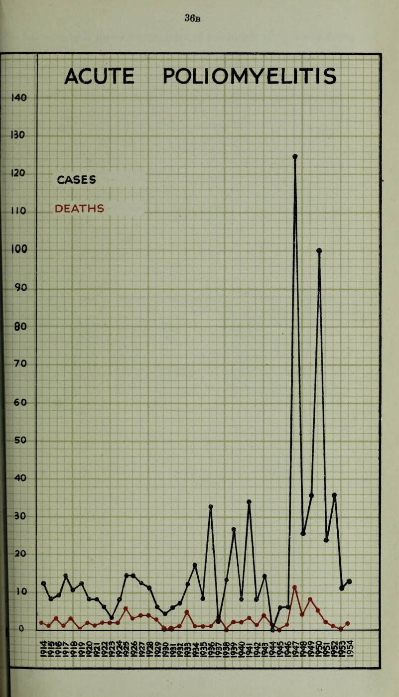 36b 140 BO 120 110 100 90 80 ACUTE POLIOMYELITIS CASES DEATHS 1954