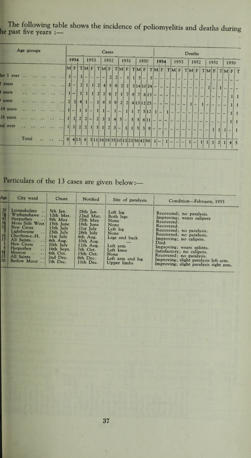 The following table he past five years :— shows the incidence of poliomyelitis and deaths during -- Age groups ler 1 year l years \ years 1 years 14 years 24 years rid over Total Cases Deaths M 95 F 4 T I M 95 F 3 T M 95 F 2 T M 95 F 1 7 M 95 F 0 T M 95 F 4 T M 95 F 3 T M 95 F 2 T M 95 F 1 T M 95 F 0 T . 1 ~ 1 - - - - 2 2 - 1 1 5 - 5 - 2 1 1 2 4 5 9 2 1 3 14 10 24 - 1 _ 1 - 1 1 1 2 I 6 7 1 7 8 7 6 13 - 1 1 2 2 4 1 - I 6 3 9 2 2 4 13 12 25 - - - - - - 1 « _ _ _ _ 1 1 1 1 1 - 1 1 - 1 - 1 1 7 5 12 1 - 1 _ 1 1 1 1 2 2 - 2 3 1 4 5 - 5 5 6 11 - - - - - - - - _ _ _ _ _ 1 1 1 1 2 2 1 3 1 2 3 1 1 5 3 8 I 1 1 - 1 9 4 13 8 3 11 16 19 35 .0 13 23 56 42 98 1 1 - - 1 - 1 1 1 2 I 4 5 Particulars of the 13 cases are given below:_ Age City ward Onset Notified Site of paralysis Condition—February, 1955 20 n 42 ?! 5 fl 1 5 4} 23 30 Lcvenshulmc Wythenshawc . . Harpurhey Moss Side West New Cross Lightbowne Chorlton<.-H. All Saints.. New Cross Harpurhey Moston All Saints Barlow Moor . . 5th Jan. 12th Mar. 9th May 15th June 15th July 25th July 31st July 4th Aug. 20th July 16th Sept. 4th Oct. 2nd Dec. 7th Dec. 28th Jan. 22nd Mar. 27th May 18th June 21st July 28th July 6th Aug. 10th Aug. 1 2th Aug. 7th Oct. 15th Oct. 8th Dec. 11th Dec. Left leg Both legs None None Left leg None Legs and back Left arm Left knee None Left arm and leg Upper limbs Recovered; no paralysis. Improving; wears calipers Recovered. Recovered. Recovered; no paralysis. Recovered; no paralysis. Improving; no calipers. Died. Improving; wears splints. Satisfactory; no calipers. Recovered; no paralysis. Improving; slight paralysis left arm. Improving; slight paralysis right arm.