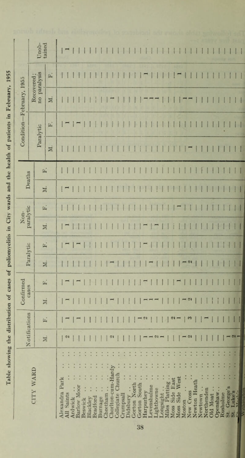 Table showing the distribution of cases of poliomyelitis in City wards and the health of patients in February, 1955 O §.s P 2 n i i i i i i i i i i i i i i i i i i i i i i i i i i i i i i o c: .o o. fa £ O TJ O §8. O 1 c i i 11 i i ; i ri 11 11 — i i i r- i 1111111 TJ c o O riH i i i i i i i i i i i 11 i i i i i i i i i i i i 11 i i i i i ii i i i i i i i i i i ii ri i i i 11 i ii o Q I I I I I I ! I I II I I I I I I I I I I I I I I I I I I r i I ! I I I I I I II I ! I I I I I I I I I I II II I e >> Ort A S3 Q, I I I I I I I I I I II I I I I N I I I I I I I I I I ri i i i i i i i i i i 11~ ri i i i 11 11 i i i i i i i ct u. £ fa m 11 1111111 n 111111111111 i 1111 i i i ri 1111 n i 11 rM 11 i 11 11 U T3 u 6 S £ ^ O u m i i i i i 11 11 ri 111 ri 1111111 111 i-iiiiiii-iMii — mi r* i i i i o X fa rn 111 i i i i i 111 i~ i i r 111111| 111111*1111 I--*- 111111111 Q 2S < H . 5 — ■ s y S si ■ 50 si Si •c C ■£ u o —* C c 2 2 & 0) £ O ■■SW? > JC Sz TJ *0 <3 o ) *TH ! Jn • g C/i 5i5 5.2 g s B ei g I § g-* 59 -e ot3| O 0 „ O ^ 22£~. S 2^ *. Z « toy <? rt £ fc J* Cl . <<< S £ « n sa a n □ u s “ 2•3 ? 2 o o 5 o.Sfc o ® 8 £ £ £ 52 EL +j ,j .  ouQOOKOOOSESSfciziizifcOOWc/H/K 38