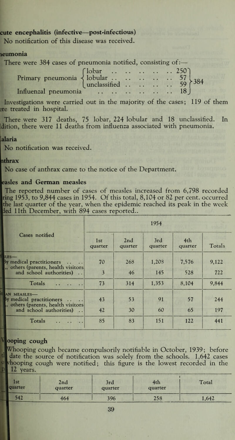 cute encephalitis (infective—post-infectious) No notification of this disease was received. leumonia There were 384 cases of pneumonia notified, consisting of:— flobar . 250 Primary pneumonia •< lobular.57 [ ,Q. (^unclassified. 59 f ^ * Influenzal pneumonia . 18 J Investigations were carried out in the majority of the cases; 119 of them zre treated in hospital. There were 317 deaths, 75 lobar, 224 lobular and 18 unclassified. In Jition, there were 11 deaths from influenza associated with pneumonia. alaria No notification was received. ithrax No case of anthrax came to the notice of the Department. les and German measles The reported number of cases of measles increased from 6,798 recorded g 1953, to 9,844 cases in 1954. Of this total, 8,104 or 82 per cent, occurred the last quarter of the year, when the epidemic reached its peak in the week ed 11th December, with 894 cases reported.. 1954 Cases notified 1st 2nd 3rd 4 th quarter quarter quarter quarter Totals [les— py medical practitioners 70 268 1,203 7,576 9,122 ,, others (parents, health visitors and school authorities) 3 46 145 528 722 Totals . 73 314 1,353 8,104 9,844 Ian measles— By medical practitioners 43 53 91 57 244 1, others (parents, health visitors and school authorities) . . 42 30 60 65 197 Totals . 85 83 151 122 441 Rlooping cough ooping cough became compulsorily notifiable in October, 1939; before til date the source of notification was solely from the schools. 1,642 cases jp*'hooping cough were notified; this figure is the lowest recorded in the jl 12 years. 2nd 3rd 4th Total quarter quarter quarter 464 396 258 1,642 1st ■ iquarter 542
