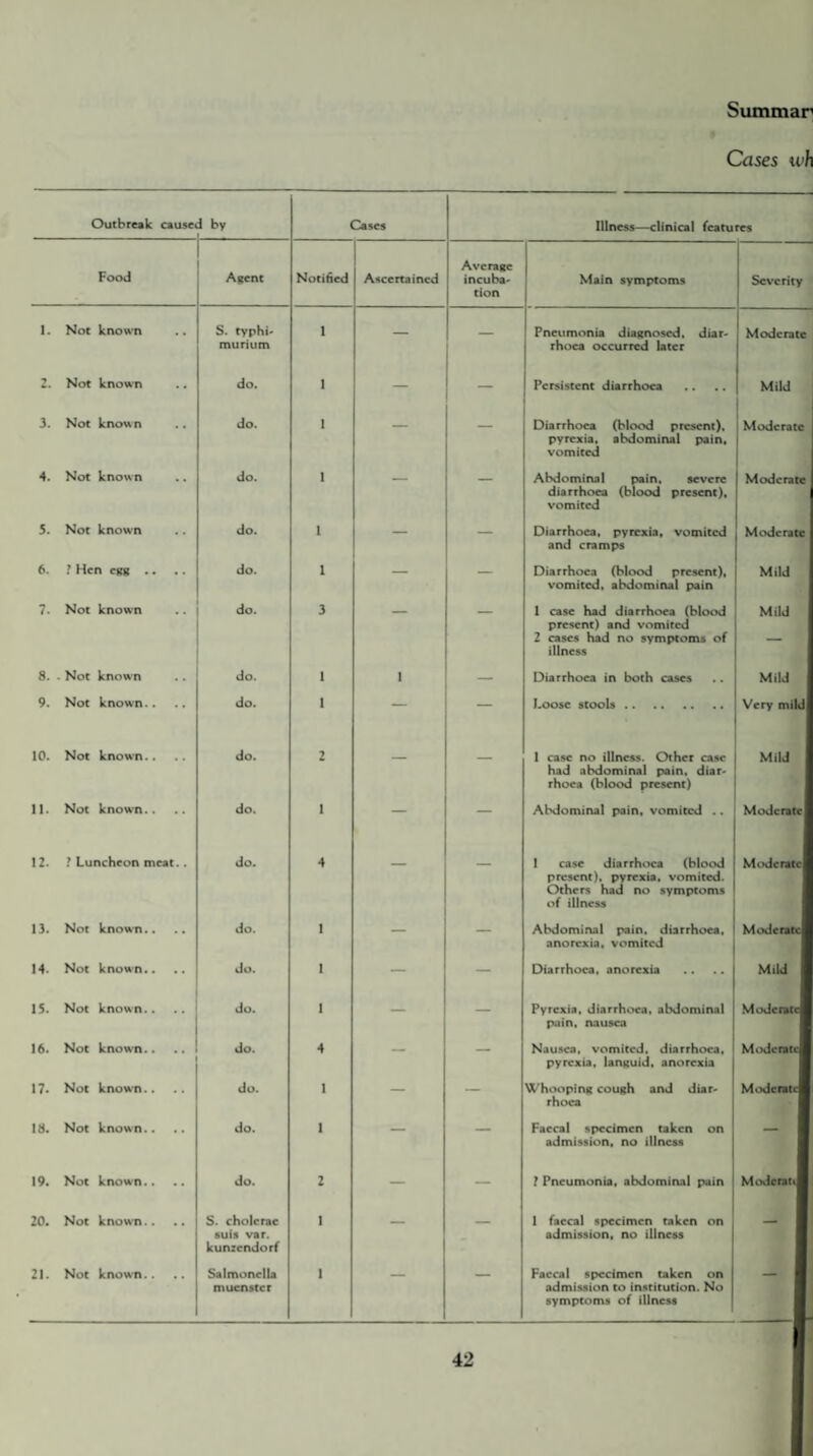 Summar Cases wh Outbreak cause J by Cases Illness—clinical features Food Average Agent Notified Ascertained incuba- tion Main symptoms Severity 1. Not known S. typhi- murium i — — Pneumonia diagnosed, diar¬ rhoea occurred later Moderate 2. Not known do. i — — Persistent diarrhoea Mild 3. Not know n do. i — — Diarrhoea (blood present), pyrexia, abdominal pain, vomited Moderate 4. Not known do. i — — Abdominal pain. severe diarrhoea (blood present), vomited Moderate 5. Not known do. i — — Diarrhoea, pyrexia, vomited and cramps Moderate 6. ? Hen egg .. .. do. i — — Diarrhoea (blood present), vomited, abdominal pain Mild 7. Not known do. 3 1 case had diarrhoea (blood present) and vomited 2 cases had no symptoms of illness Mild 8. Not known do. 1 i — Diarrhoea in both cases Mild 9. Not known.. do. 1 — — Loose stools. Very mild 10. Not known.. do. 2 — — 1 case no illness. Other case had abdominal pain, diar- rhoca (blood present) Mild 11. Not known.. do. 1 — — Abdominal pain, vomited .. Moderate 12. ? Luncheon meat.. do. 4 — — 1 case diarrhoea (blood present), pyrexia, vomited. Others had no symptoms of illness Moderate! 13. Not known.. do. 1 — — Abdominal pain, diarrhoea, anorexia, vomited Moderate! 14. Not known.. do. I — — Diarrhoea, anorexia Mild I 15. Not known.. do. 1 — — Pyrexia, diarrhoea, abdominal pain, nausea Moderat cl 16. Not known.. do. 4 — — Nausea, vomited, diarrhoea, pyrexia, languid, anorexia 17. Not known.. do. 1 — — Whooping cough and diar- rhoca 18. Not known.. do. 1 — — Faecal specimen taken on admission, no illness 19. Not known.. do. 2 — — ? Pneumonia, abdominal pain ModcraJ 20. Not known.. S. cholcrac suis var. kunzendorf 1 — — 1 faecal specimen taken on admission, no illness - I 21. Not known.. Salmonella muenster 1 Faecal specimen taken on admission to institution. No symptoms of illness I