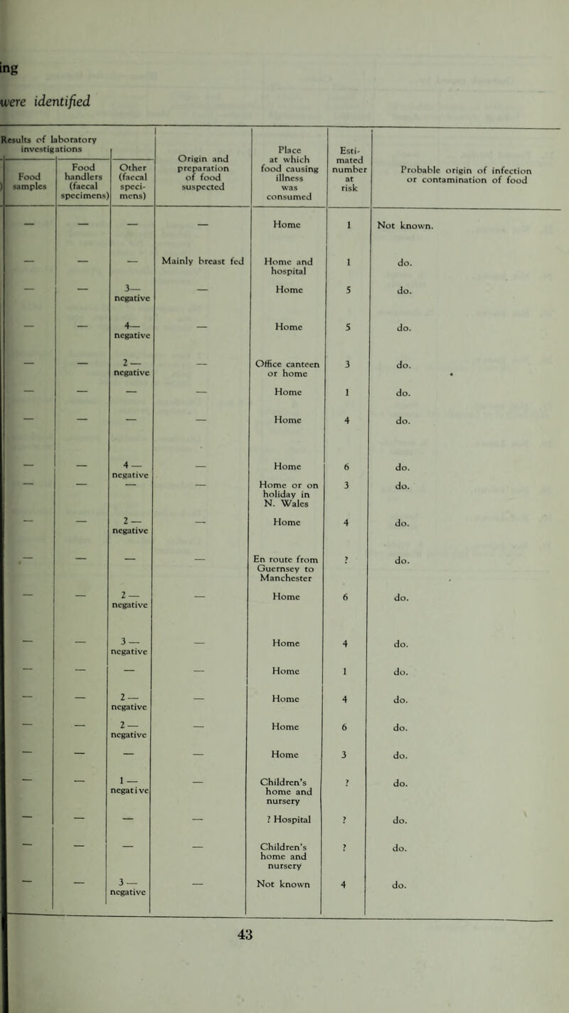ing were identified Results of 1 invcstig aboratory ations i Origin and preparation of food suspected Place Esti- Food i samples Food handlers (faecal specimens Other (faecal speci¬ mens) food causing illness was consumed number at risk Probable origin of infection or contamination of food — — — — Home i Not known. — — — Mainly breast fed Home and hospital i do. — 3— negative — Home 5 do. 1 — - 4— negative — Home 5 do. — — 2 — negative — Office canteen or home 3 do. — — — — Home 1 do. — — — Home 4 do. _ — 4 — negative — Home 6 do. Home or on holiday in N. Wales 3 do. | — — 2 — negative — Home 4 do. — — — En route from Guernsey to Manchester 7 do. 2 — negative — Home 6 do. — — 3 — negative — Home 4 do. — — — — Home 1 do. — — 2 — negative — Home 4 do. — — 2 — negative — Home 6 do. — — — — Home 3 do. — — 1 — negative — Children’s home and nursery 7 do. — — — — ? Hospital 7 do. — — — — Children’s home and nursery 7 do. 3 — negative Not known 4 do.
