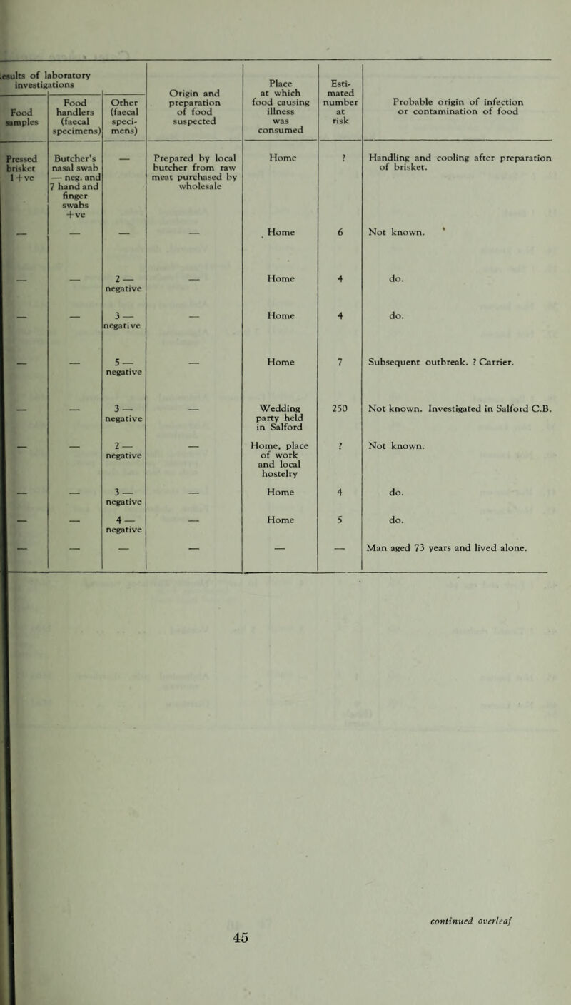 esults of I investig aboratory ations Origin and preparation of food suspected Place Esti- Food samples Food handlers (faecal specimens) Other (faecal speci¬ mens) food causing illness was consumed number at risk Probable origin of infection or contamination of food Pressed brisket 1 +VC Butcher’s nasal swab — neg. and 7 hand and finger swabs 4* ve Prepared by local butcher from raw meat purchased by wholesale Home ? Handling and cooling after preparation of brisket. — — — — Home 6 Not known. % ■ — — 2 — negative — Home 4 do. — — 3 — negative — Home 4 do. — — 5 — negative — Home 7 Subsequent outbreak. ? Carrier. — — 3 — negative — Wedding party held in Salford 250 Not known. Investigated in Salford C.B. 2 — negative Home, place of work and local hostelry ? Not known. — — 3 — negative — Home 4 do. — — 4 — negative — Home 5 do. — — — — — Man aged 73 years and lived alone. continued overleaf