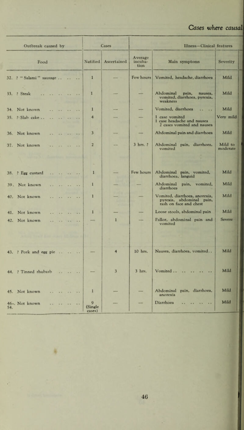 Cases u/here Outbreak caused by Cases Illness—Clinical features Food Notified Ascertained Average incuba¬ tion Main symptoms Severity 32. ? Salami sausage. 1 — Few hours Vomited, headache, diarrhoea Mild 53. ? Steak . 1 — Abdominal pain, nausea, vomited, diarrhoea, pyrexia, weakness Mild 34. Not known . 1 _ — Vomited, diarrhoea Mild 35. ? Slab cake. 4 — — 1 case vomited 1 case headache and nausea 2 cases vomited and nausea Very mild 36. Not known . 3 — — Abdominal pain and diarrhoea Mild 37. Not known . 2 — 3 hrs. 1 Abdominal pain, diarrhoea, vomited Mild to moderate 38. ? Egg custard . 1 — Few hours Abdominal pain, vomited, diarrhoea, languid Mild 39. Not known . 1 — — Abdominal pain, vomited, diarrhoea Mild 40. Not known . 1 — — Vomited, diarrhoea, anorexia, pyrexia, abdominal pain, rash on face and chest Mild 41. Not known . 1 — — Loose stools, abdominal pain Mild 42. Not known . 1 Fallor, abdominal pain and vomited Severe 43. ? Pork and egg pie. — 4 10 hrs. Nausea, diarrhoea, vomited.. Mild 44. ? Tinned rhubarb . — 3 3 hrs. Vomited. Mild 45. Not known . 1 — — Abdominal pain, diarrhoea, anorexia Mild 46-. 54. Not known . 9 (Single cases) — — Diarrhoea . Mild 40