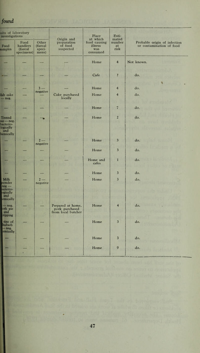found ults of laboratory investigations Origin and preparation of food suspected Place at which food causing illness was consumed Esti¬ mated number at risk Food samples Food handlers (faecal specimens) Other (faecal speci¬ mens) Probable origin of infection or contamination of food — — — — Home 4 Not known. — — — — Cafe ? do. % — — 3 — negative — Home 4 do. lab cake — neg. Cake purchased locally Home 4 do. — — — — Home 7 do. Tinned eas — neg. tactcricv logically and hemically —• Home 2 do. — — 2 — negative — Home 3 do. — — — — Home 3 do. — — — — Home and cafes 1 do. — — — — Home 3 do. Milk powder neg — lacteriO' logically 1 and Icmically 2 — negative Home 3 do. I — neg. lork pie 1 and ■ ripping Prepared at home, pork purchased from local butcher Home 4 do. ■ tins of Rhubarb 1— neg. ■emically Home 3 do. 1 — — — — Home 3 do. | — — — — Home 9 do.