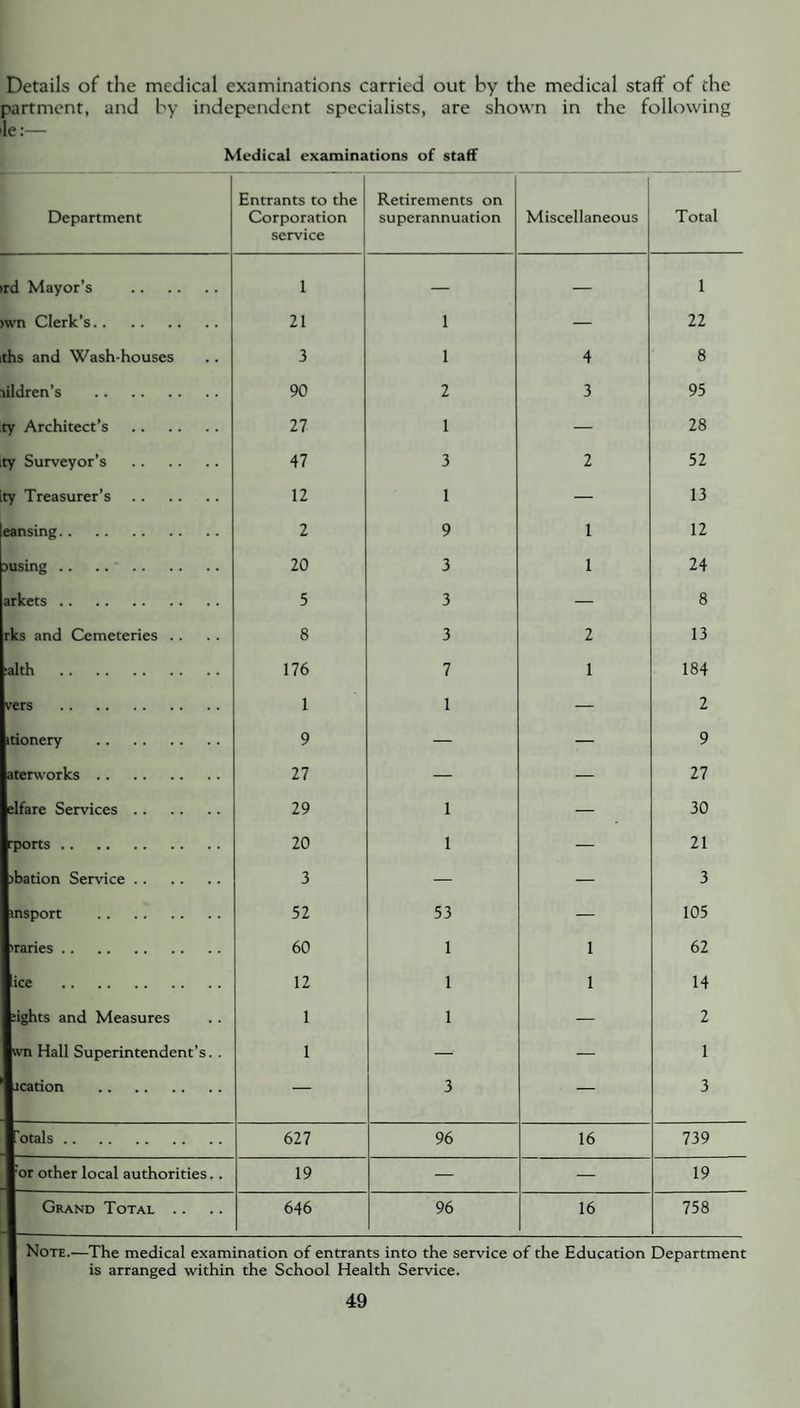 Details of the medical examinations carried out by the medical staff of the partment, and by independent specialists, are shown in the following le:— Medical examinations of staff Department Entrants to the Corporation service Retirements on superannuation Miscellaneous Total >rd Mayor’s . 1 — — 1 >wn Clerk’s. 21 1 — 22 ths and Wash-houses 3 1 4 8 tildren’s . 90 2 3 95 ty Architect’s . 27 1 — 28 ty Surveyor’s . 47 3 2 52 ty Treasurer’s. 12 1 — 13 eansing. 2 9 1 12 >using .. .. . 20 3 1 24 arkets. 5 3 — 8 rks and Cemeteries .. 8 3 2 13 alth . 176 7 1 184 vers . 1 1 — 2 itionery . 9 — — 9 aterworks. 27 — — 27 elfare Services. 29 1 — 30 rports. 20 1 — 21 >bation Service. 3 — — 3 msport . 52 53 — 105 iraries. 60 1 1 62 ice . 12 1 1 14 lights and Measures 1 1 — 2 wn Hall Superintendent’s. . 1 — — 1 ication . — 3 — 3 'otals. 627 96 16 739 :or other local authorities. . 19 — — 19 Grand Total .. 646 96 16 758 Note.—The medical examination of entrants into the service of the Education Department is arranged within the School Health Service.