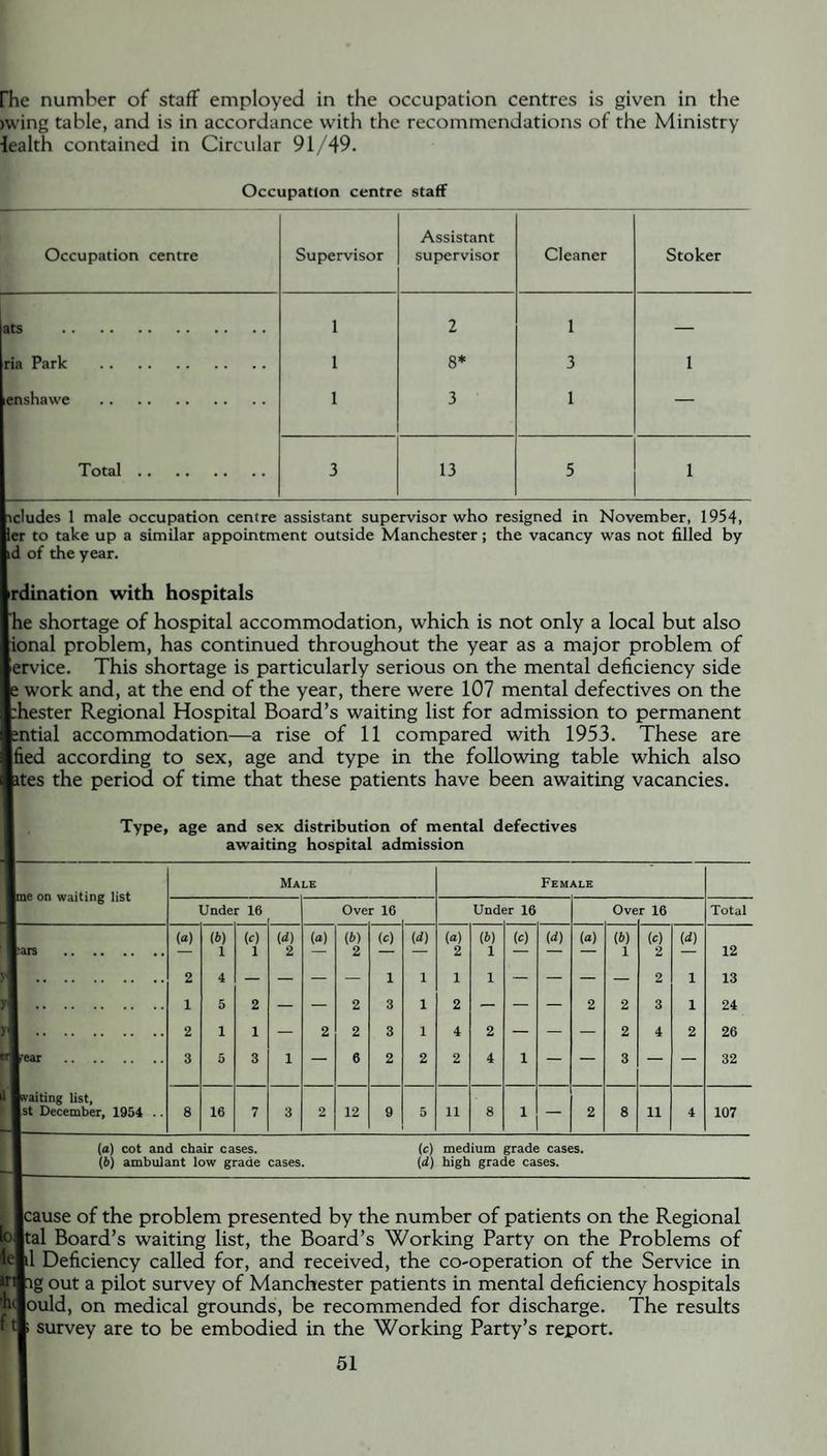 [Tie number of staff employed in the occupation centres is given in the >wing table, and is in accordance with the recommendations of the Ministry lealth contained in Circular 91/49. Occupation centre staff Occupation centre Supervisor Assistant supervisor Cleaner Stoker ats . 1 2 1 — ria Park . 1 8* 3 1 enshawe . 1 3 1 — Total. 3 13 5 1 icludes 1 male occupation centre assistant supervisor who resigned in November, 1954, er to take up a similar appointment outside Manchester; the vacancy was not filled by of the year. ration with hospitals shortage of hospital accommodation, which is not only a local but also rnal problem, has continued throughout the year as a major problem of jrvice. This shortage is particularly serious on the mental deficiency side : work and, at the end of the year, there were 107 mental defectives on the tester Regional Hospital Board’s waiting list for admission to permanent itial accommodation—a rise of 11 compared with 1953. These are ied according to sex, age and type in the following table which also ates the period of time that these patients have been awaiting vacancies. Type, age and sex distribution of mental defectives awaiting hospital admission ■me on waiting list Male Female Under 16 Over 16 Under 16 Ove r 16 Total (a) w (c) (<*> (a) (A) (e) (d) («) (A) (c) (d) (a) (A) (c) id) — 1 1 2 — 2 — — 2 1 — — — 1 2 — 12 2 4 — — — — 1 1 1 1 — — — — 2 1 13 ym 1 5 2 — — 2 3 1 2 — — — 2 2 3 1 24 I 2 1 1 — 2 2 3 1 4 2 — — — 2 4 2 26 !' 3 5 3 1 — 6 2 2 2 4 1 — — 3 — — 32 i & waiting list, »t December, 1954 . . 8 16 7 3 2 12 9 5 11 8 1 — 2 8 11 4 107 (а) cot and chair cases. (б) ambulant low grade cases. (c) medium grade cases. (d.) high grade cases. ause of the problem presented by the number of patients on the Regional Board’s waiting list, the Board’s Working Party on the Problems of Deficiency called for, and received, the co-operation of the Service in [ out a pilot survey of Manchester patients in mental deficiency hospitals )uld, on medical grounds, be recommended for discharge. The results survey are to be embodied in the Working Party’s report.