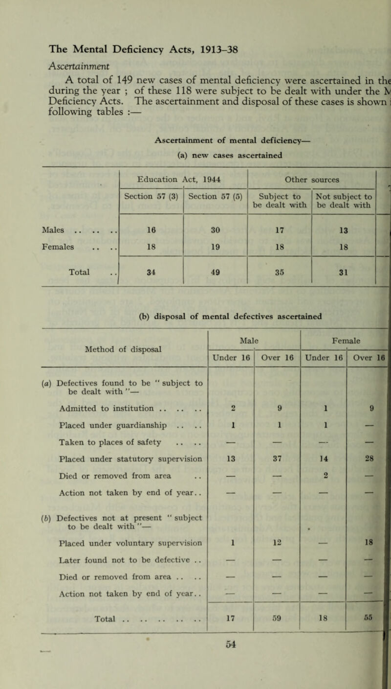 The Mental Deficiency Acts, 1913-38 Ascertainment A total of 149 new cases of mental deficiency were ascertained in the during the year ; of these 118 were subject to be dealt with under the Iv Deficiency Acts. The ascertainment and disposal of these cases is shown i following tables :— Ascertainment of mental deficiency— (a) new cases ascertained Education (\ct, 1944 Other sources Section 57 (3) Section 57 (5) Subject to be dealt with Not subject to be dealt with Males . 16 30 17 13 Females 18 19 18 18 Total 34 49 35 31 (b) disposal of mental defectives ascertained Method of disposal Male Fen lale Under 16 Over 16 Under 16 Over 16 (a) Defectives found to be “ subject to be dealt with ”— Admitted to institution. 2 9 1 9 Placed under guardianship 1 1 1 — Taken to places of safety — — — — Placed under statutory supervision 13 37 14 28 Died or removed from area — — 2 — Action not taken by end of year.. — — — — (b) Defectives not at present  subject to be dealt with — • Placed under voluntary supervision 1 12 — 18 Later found not to be defective .. — — — — Died or removed from area .. — — — — Action not taken by end of year.. — — — — 55