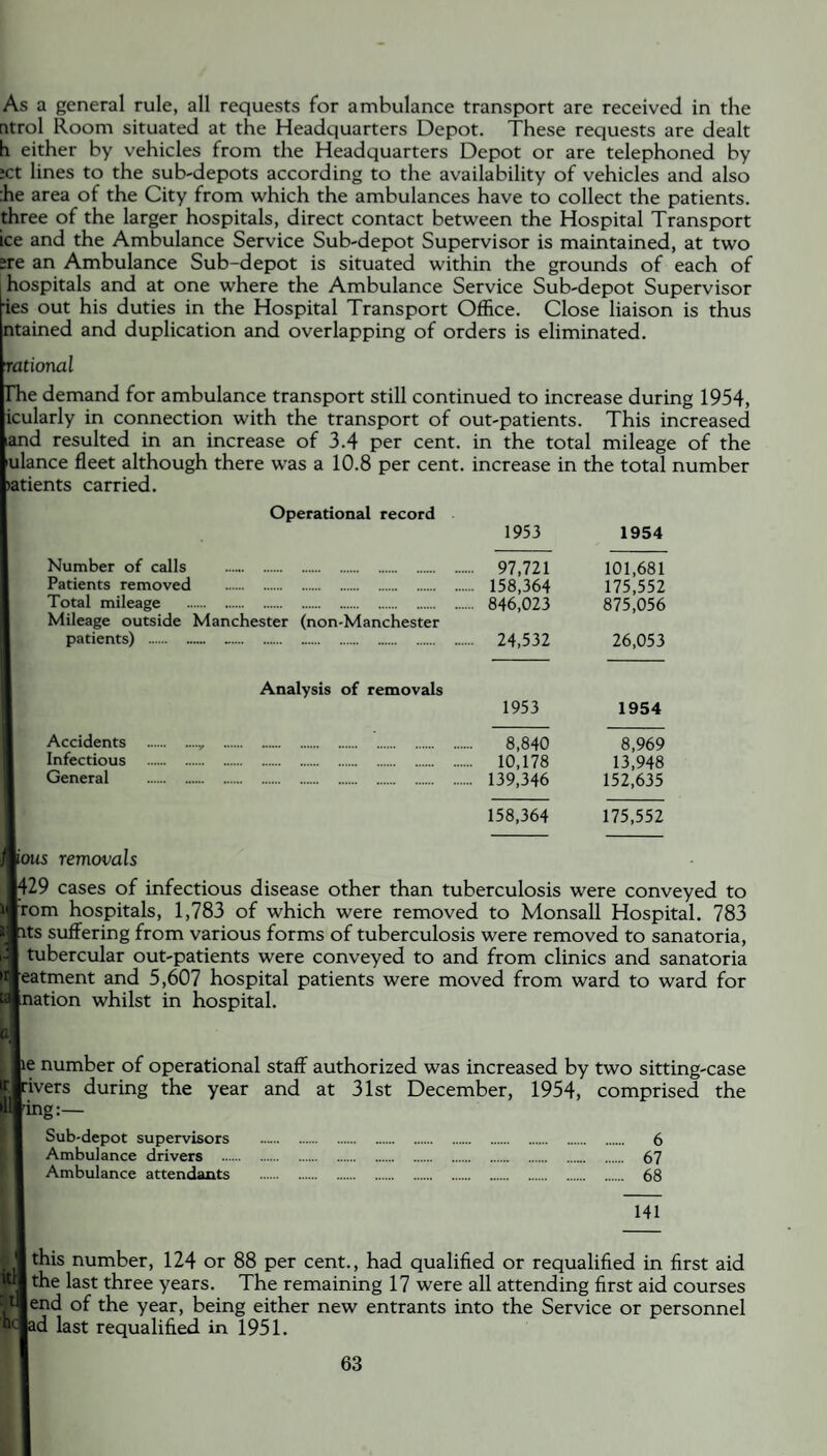 As a general rule, all requests for ambulance transport are received in the ntrol Room situated at the Headquarters Depot. These requests are dealt h either by vehicles from the Headquarters Depot or are telephoned by :ct lines to the sub-depots according to the availability of vehicles and also :he area of the City from which the ambulances have to collect the patients, three of the larger hospitals, direct contact between the Hospital Transport ice and the Ambulance Service Sub-depot Supervisor is maintained, at two sre an Ambulance Sub-depot is situated within the grounds of each of .hospitals and at one where the Ambulance Service Sub-depot Supervisor ies out his duties in the Hospital Transport Office. Close liaison is thus ntained and duplication and overlapping of orders is eliminated. rational Hie demand for ambulance transport still continued to increase during 1954, icularly in connection with the transport of out-patients. This increased iand resulted in an increase of 3.4 per cent, in the total mileage of the ulance fleet although there was a 10.8 per cent, increase in the total number >atients carried. Operational record 1953 1954 Number of calls . Patients removed . Total mileage . Mileage outside Manchester (non-Manchester patients) . ... 97,721 ... 158,364 846,023 ... 24,532 101,681 175,552 875,056 26,053 Analysis of removals 1953 1954 Accidents . Infectious . General . 8,840 10,178 .. 139,346 8,969 13,948 152,635 158,364 175,552 iotts removals 429 cases of infectious disease other than tuberculosis were conveyed to rom hospitals, 1,783 of which were removed to Monsall Hospital. 783 ts suffering from various forms of tuberculosis were removed to sanatoria, tubercular out-patients were conveyed to and from clinics and sanatoria eatment and 5,607 hospital patients were moved from ward to ward for ination whilst in hospital. lie number of operational staff authorized was increased by two sitting-case tlrivers during the year and at 31st December, 1954, comprised the U»ing:— Sub-depot supervisors Ambulance drivers . Ambulance attendants 6 67 68 141 this number, 124 or 88 per cent., had qualified or requalified in first aid V the last three years. The remaining 17 were all attending first aid courses Jtlend of the year, being either new entrants into the Service or personnel miad last requalified in 1951.