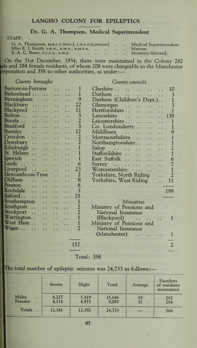 LANGHO COLONY FOR EPILEPTICS Dr. G. A. Thompson, Medical Superintendent STAFF: G. A. Thompson, m.r.c.s.(eng.), l.r.c.p.(london) . . .. Medical Superintendent. Miss E. J. Smith, s.r.n., r.m.n., r.m.p.a.Matron. S. A. C. Bunn, F.c.c.s., a.h.a.Secretary-Steward. On the 31st December, 1954, there were maintained in the Colony 282 ale and 284 female residents, of whom 208 were chargeable to the Manchester orporation and 358 to other authorities, as under:— County boroughs County councils Barrow-in-Furness .. .. 1 Cheshire. 10 Birkenhead. 1 Durham. 3 Birmingham . 9 Durham (Children’s Dept.). . 1 Blackburn. 22 Glamorgan . 3 Blackpool. 11 Hertfordshire. 1 Bolton. 5 Lancashire .139 Bootle. 2 Leicestershire. 1 Bradford . 3 Co. Londonderry. 1 Burnley . 12 Middlesex . 9 Croydon . 2 Monmouthshire. 1 Dewsbury. 2 Northamptonshire. 1 Edinburgh. 1 Salop . 1 St. Helens. 1 Staffordshire. 1 Ipswich . 1 East Suffolk. 6 Leeds. 6 Surrey . 7 Liverpool.23 Worcestershire . 1 Newcastle-on-Tyne . . .. 2 Yorkshire, North Riding .. 2 Oldham . 8 Yorkshire, West Riding .. 11 Preston . 8 - Rochdale . 3 199 Salford.25 - Southampton . 1 Ministries Southport. 2 Ministry of Pensions and Stockport. 2 National Insurance Warrington. 1 (Blackpool) . 1 West Ham. 1 Ministry of Pensions and Wigan. 2 National Insurance (Manchester) . 1 157 2 Total: 358 The total number of epileptic seizures was 24,733 as follows:— Severe Slight Total Average Numbers of residents maintained Males 8,227 7,419 15,646 59 282 Females 4,114 4,973 9,087 32 284 Totals . . 12,341 12,392 24,733 — 566